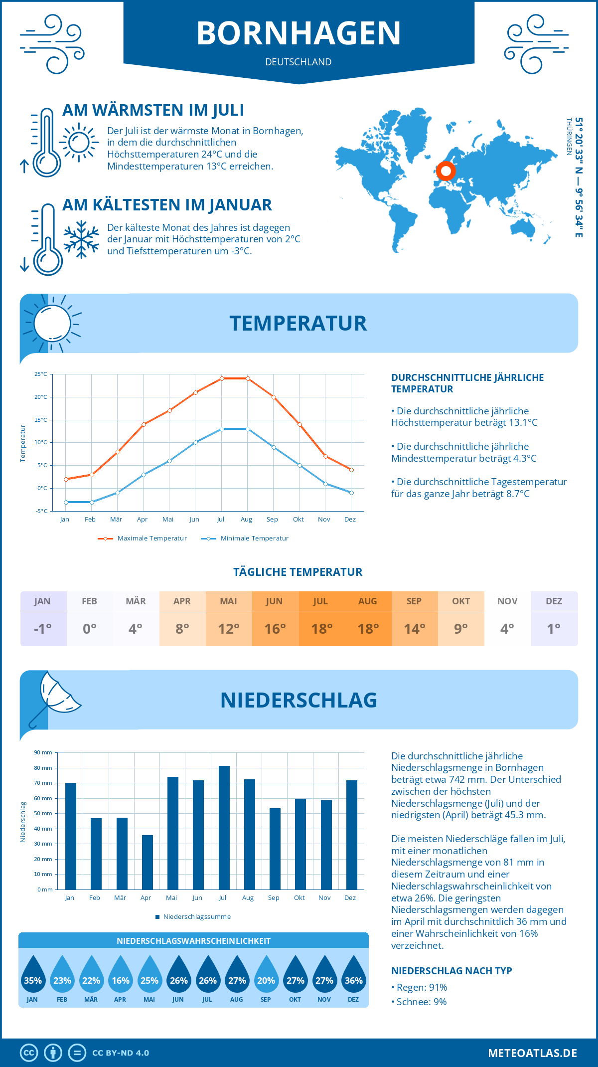 Wetter Bornhagen (Deutschland) - Temperatur und Niederschlag