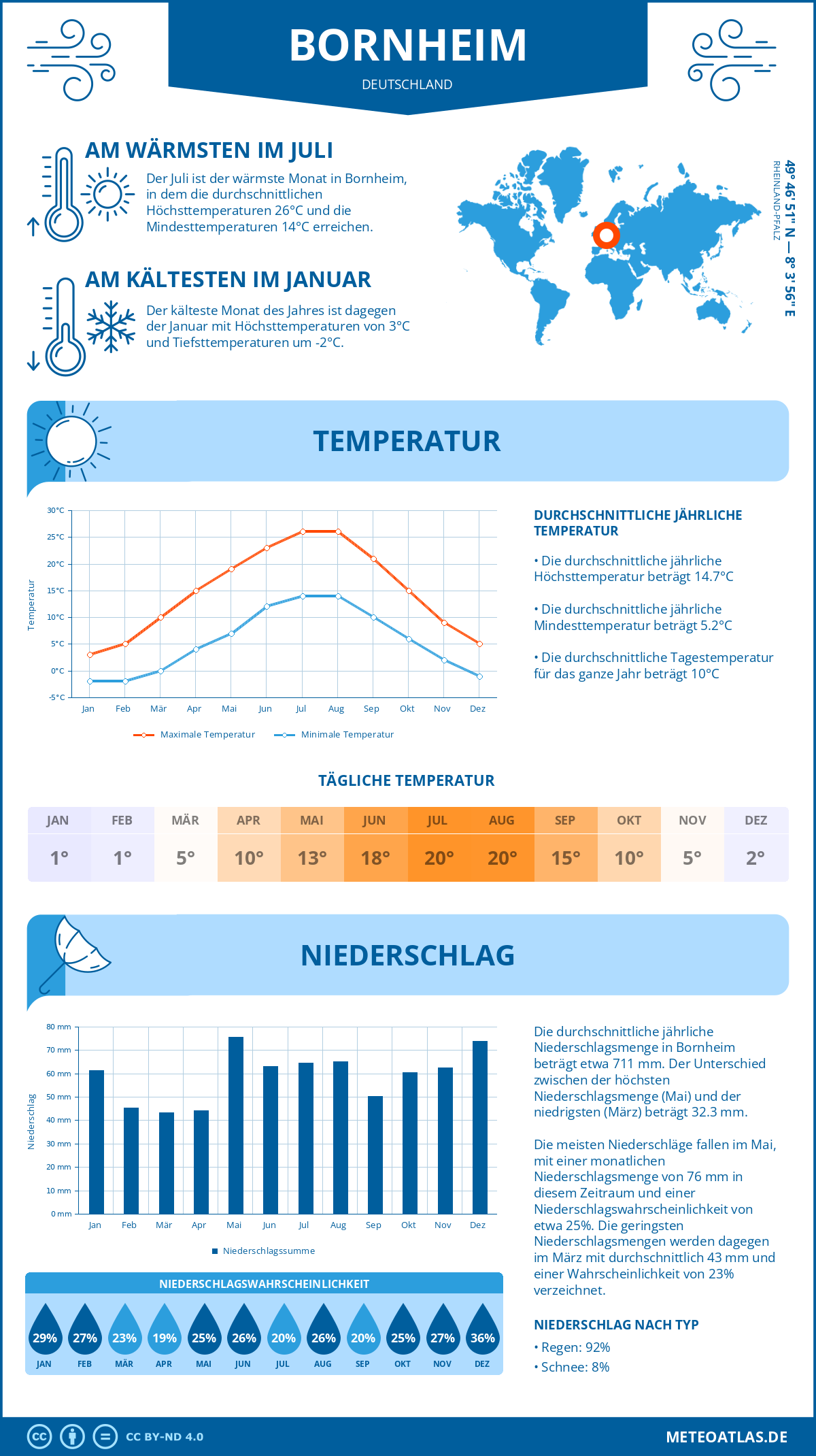 Wetter Bornheim (Deutschland) - Temperatur und Niederschlag