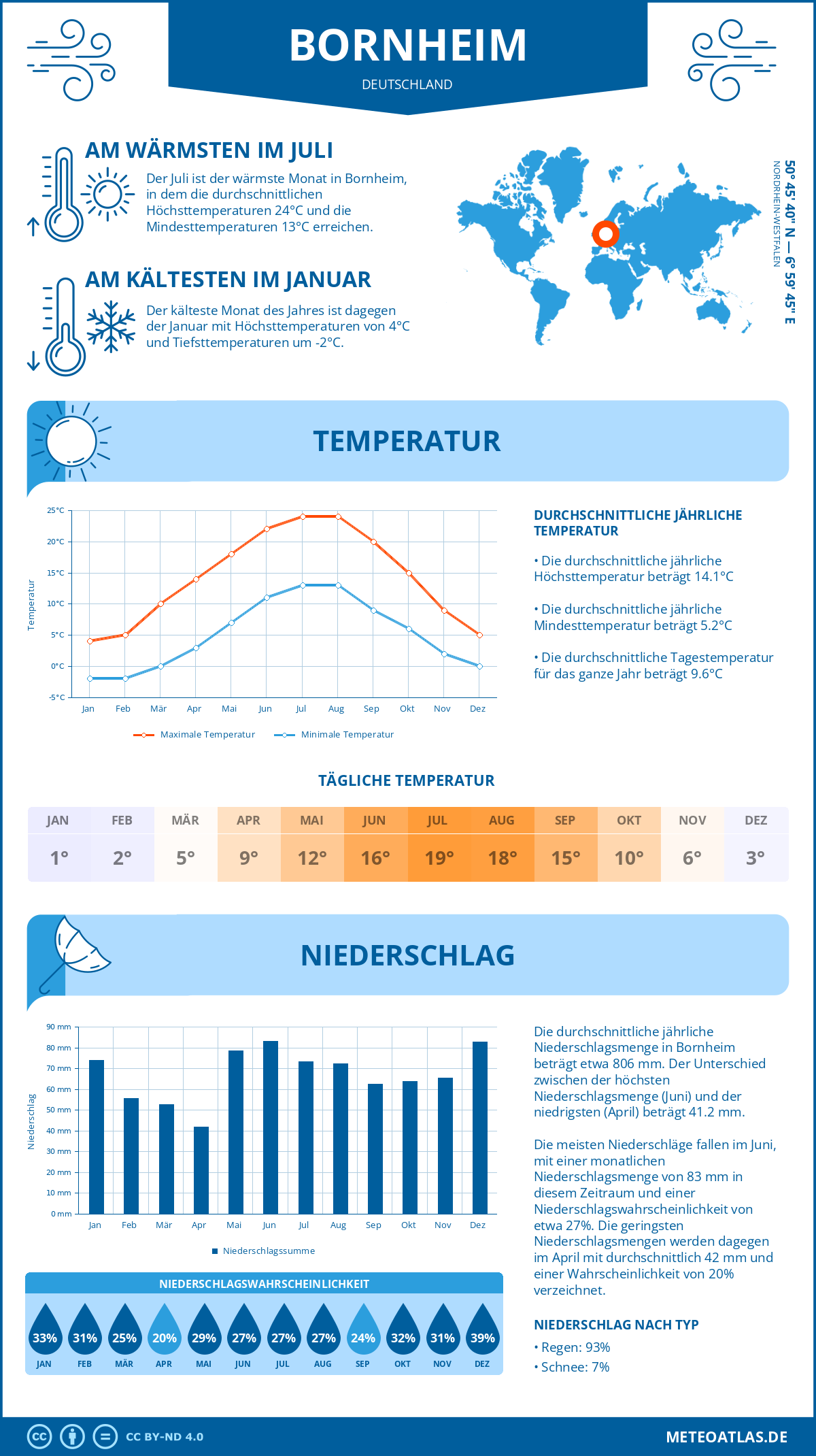 Wetter Bornheim (Deutschland) - Temperatur und Niederschlag