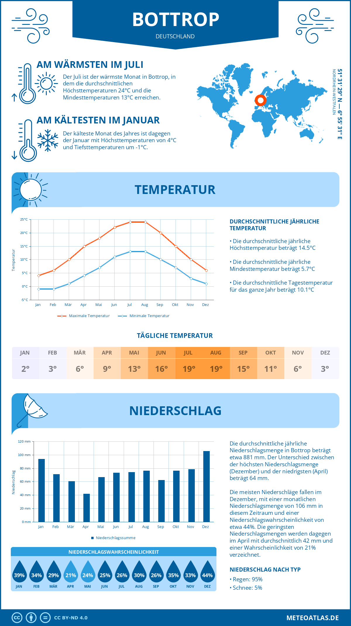 Wetter Bottrop (Deutschland) - Temperatur und Niederschlag