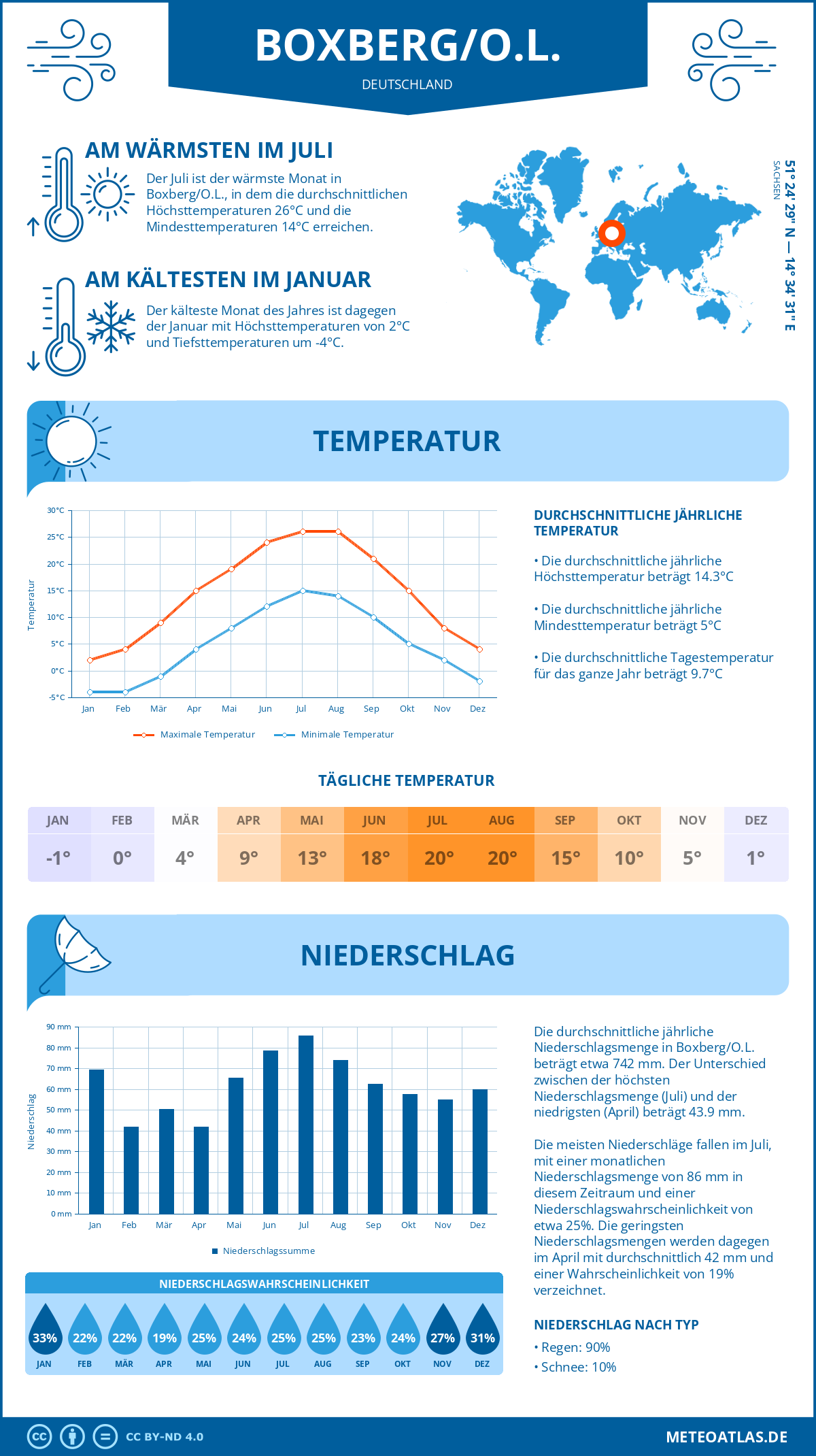 Wetter Boxberg/O.L. (Deutschland) - Temperatur und Niederschlag