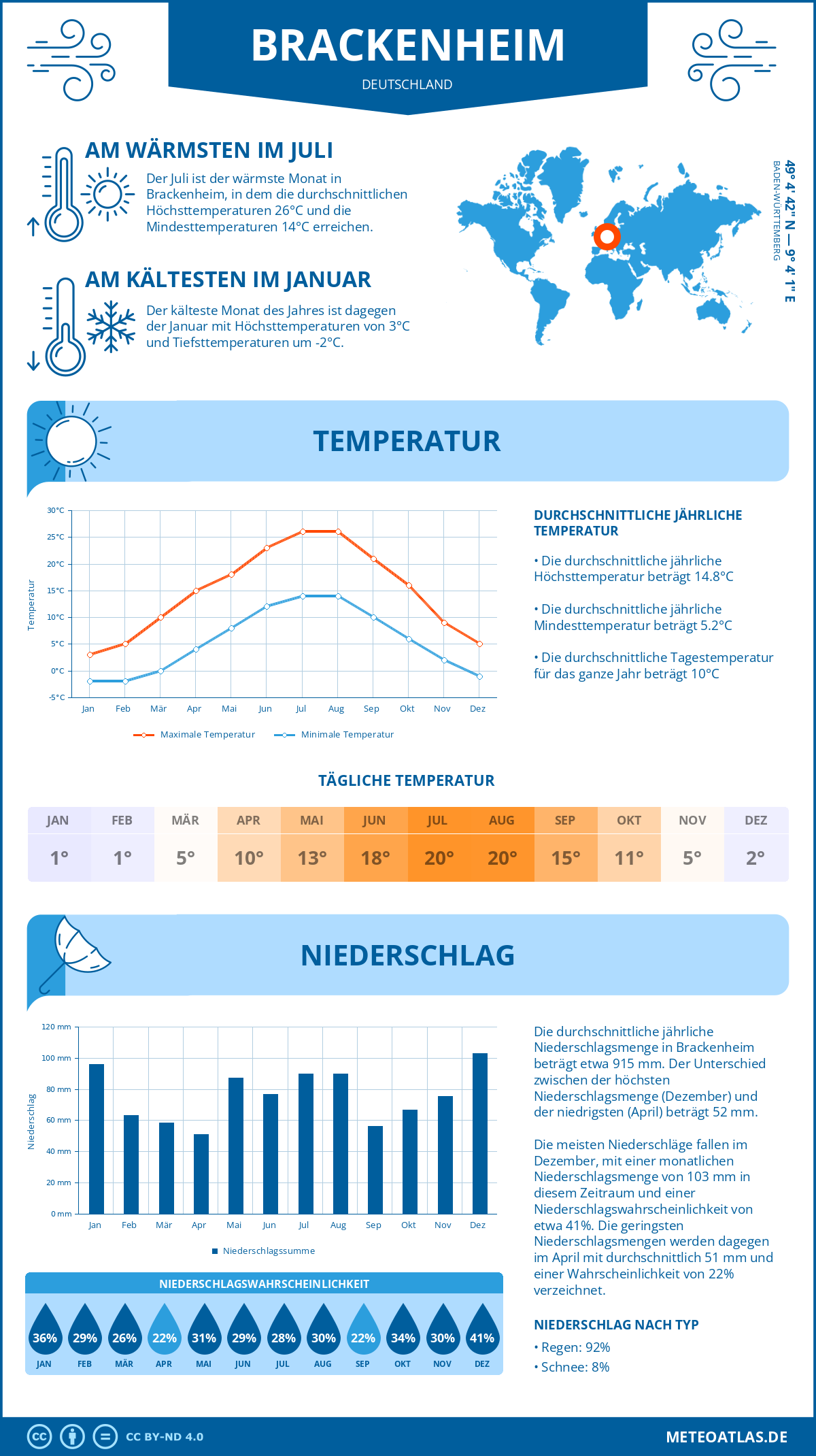 Wetter Brackenheim (Deutschland) - Temperatur und Niederschlag