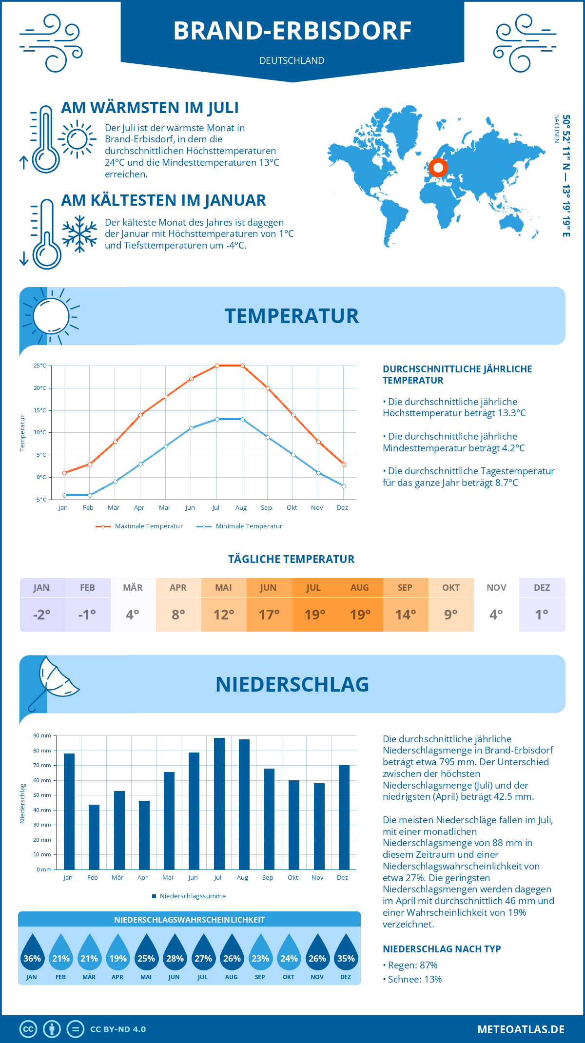 Wetter Brand-Erbisdorf (Deutschland) - Temperatur und Niederschlag