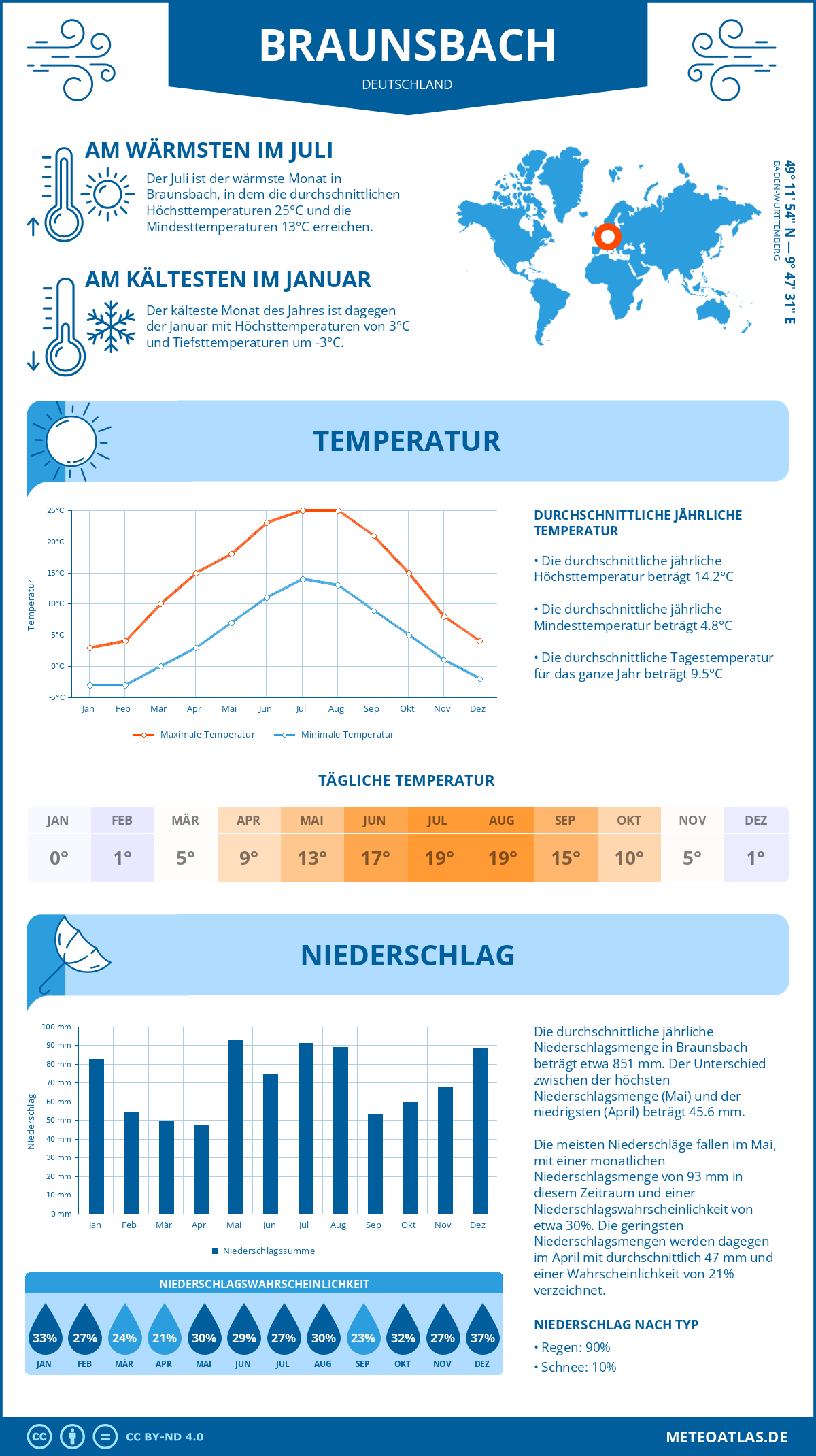 Wetter Braunsbach (Deutschland) - Temperatur und Niederschlag