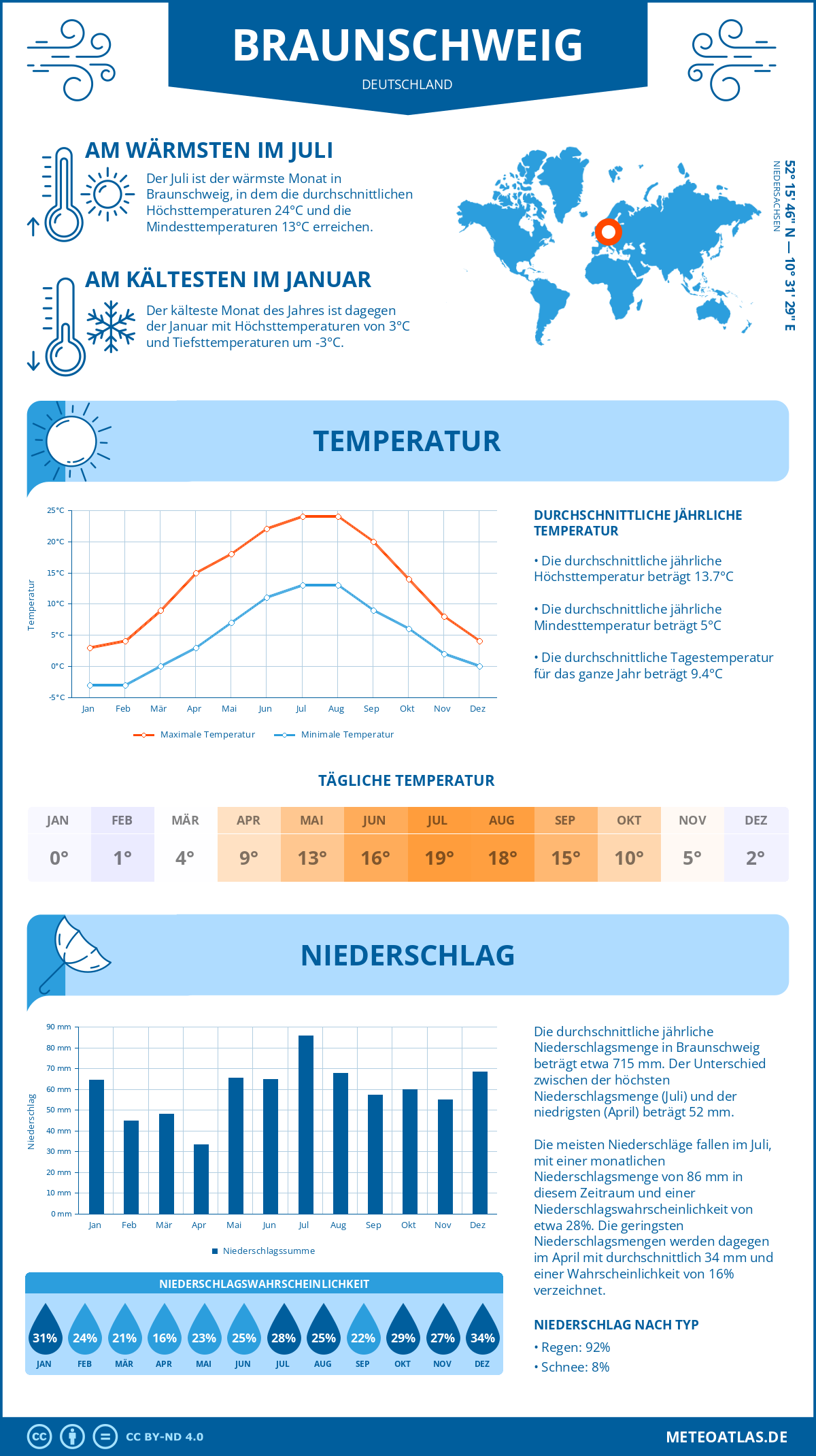 Infografik: Braunschweig (Deutschland) – Monatstemperaturen und Niederschläge mit Diagrammen zu den jährlichen Wettertrends