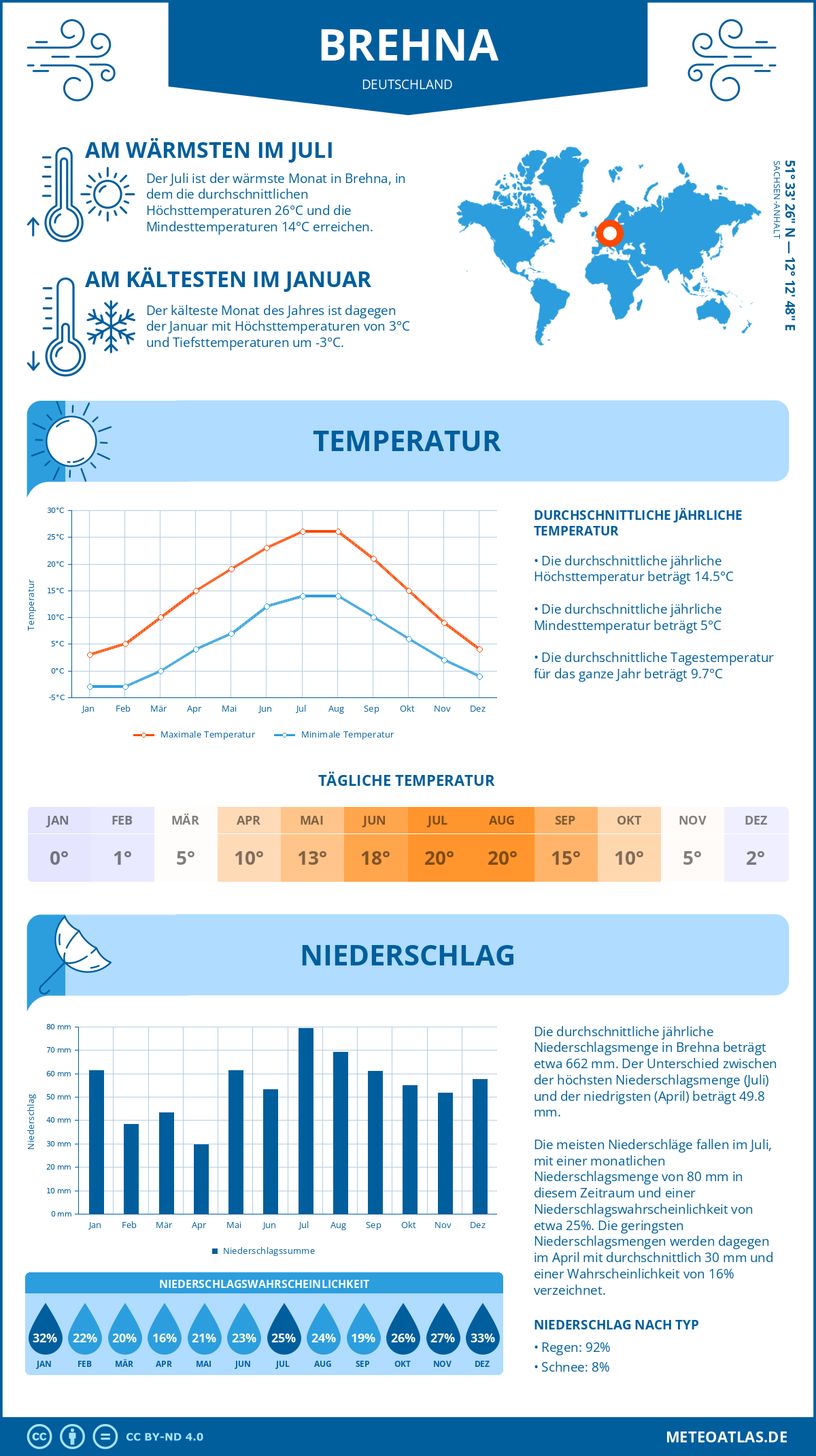 Wetter Brehna (Deutschland) - Temperatur und Niederschlag