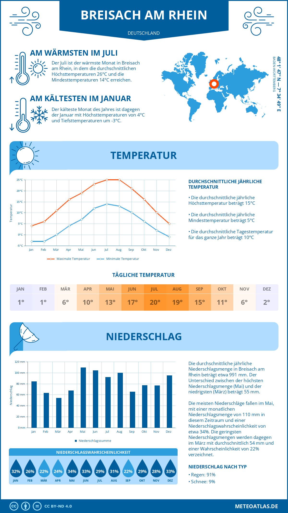 Wetter Breisach am Rhein (Deutschland) - Temperatur und Niederschlag