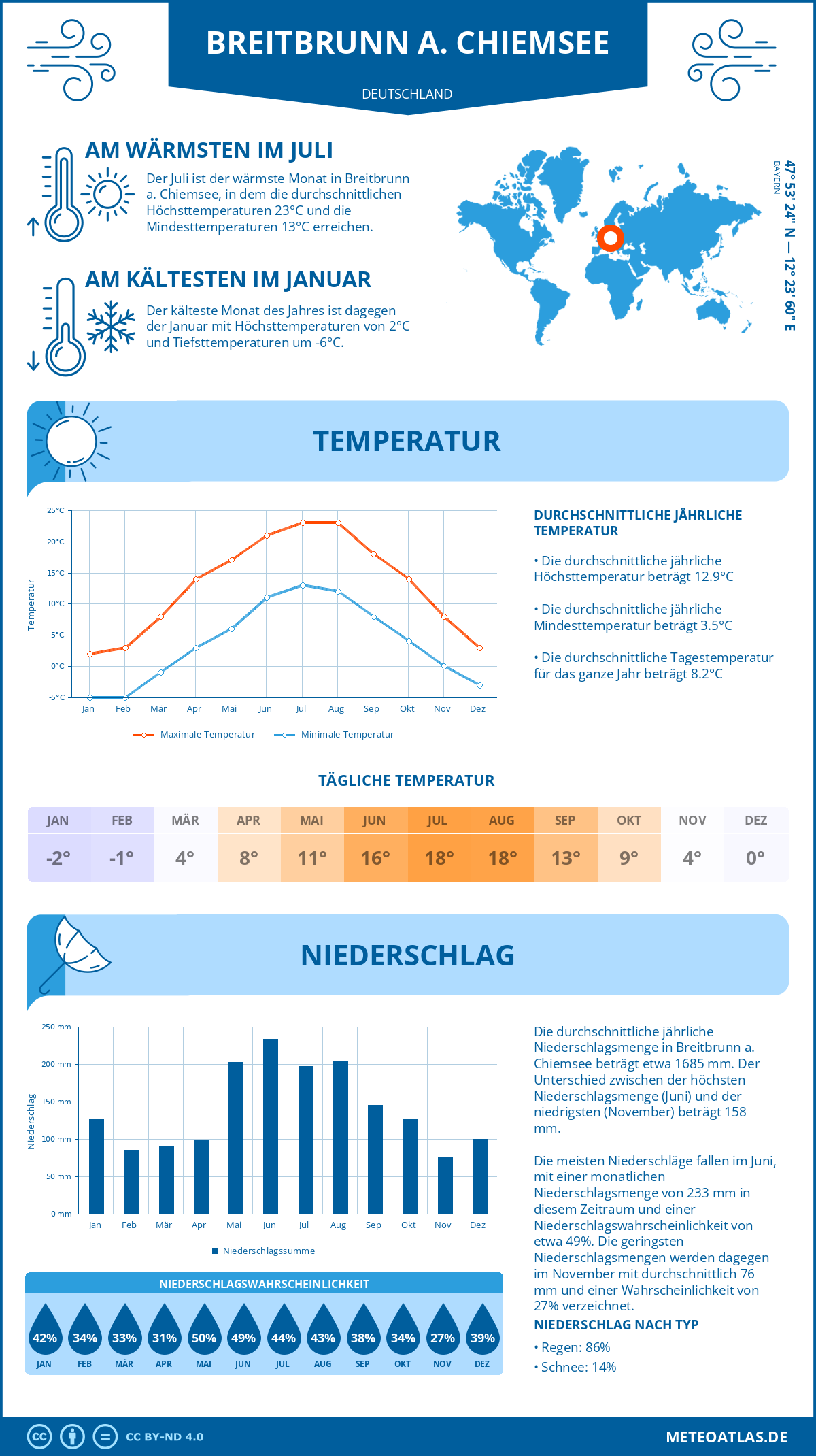 Wetter Breitbrunn a. Chiemsee (Deutschland) - Temperatur und Niederschlag