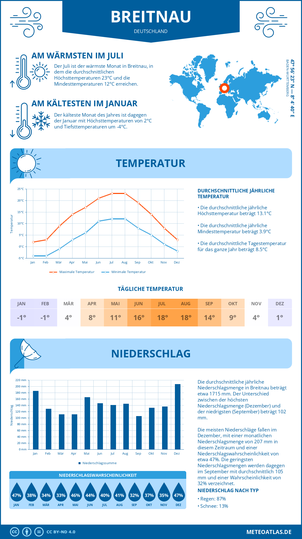 Wetter Breitnau (Deutschland) - Temperatur und Niederschlag