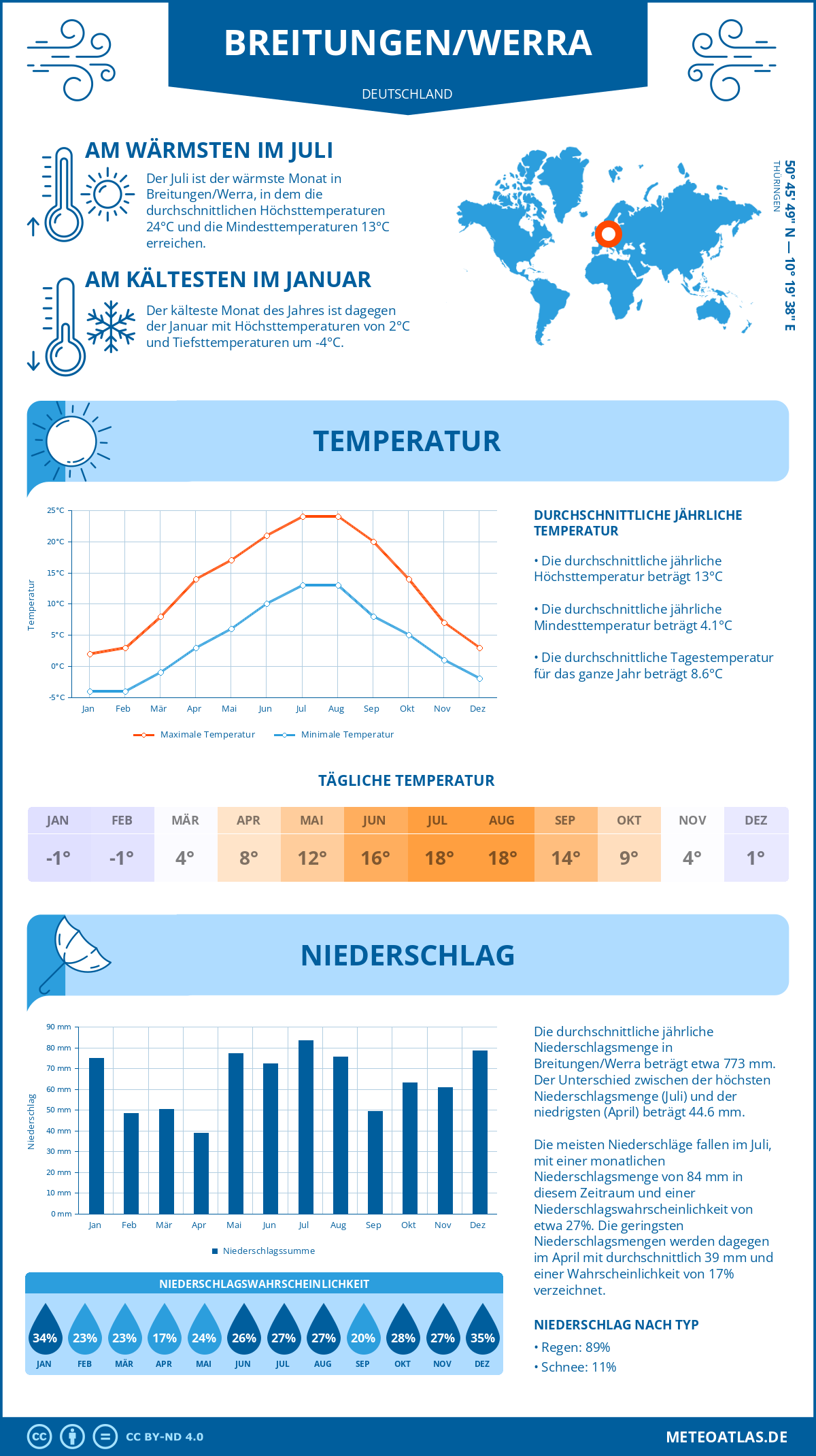 Infografik: Breitungen/Werra (Deutschland) – Monatstemperaturen und Niederschläge mit Diagrammen zu den jährlichen Wettertrends