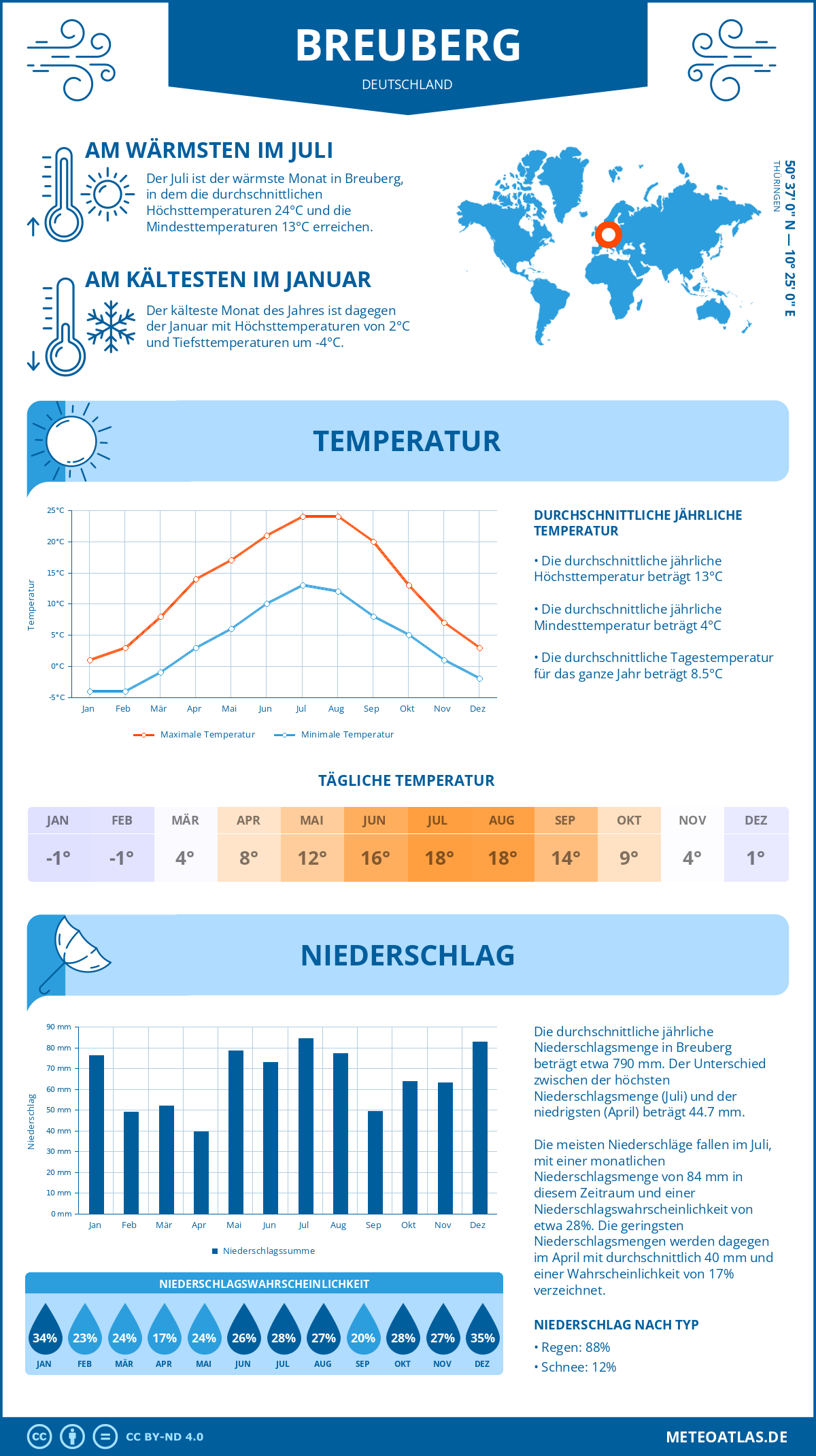 Wetter Breuberg (Deutschland) - Temperatur und Niederschlag