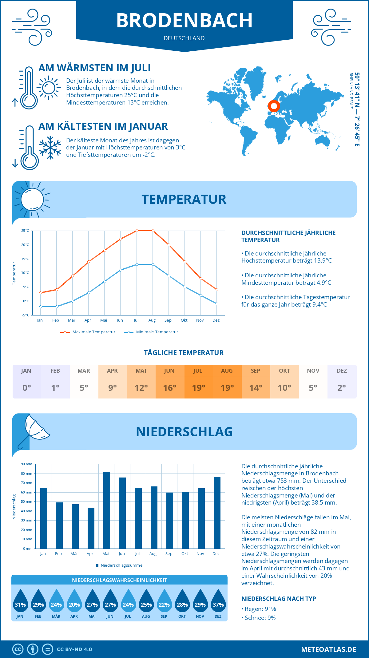 Wetter Brodenbach (Deutschland) - Temperatur und Niederschlag