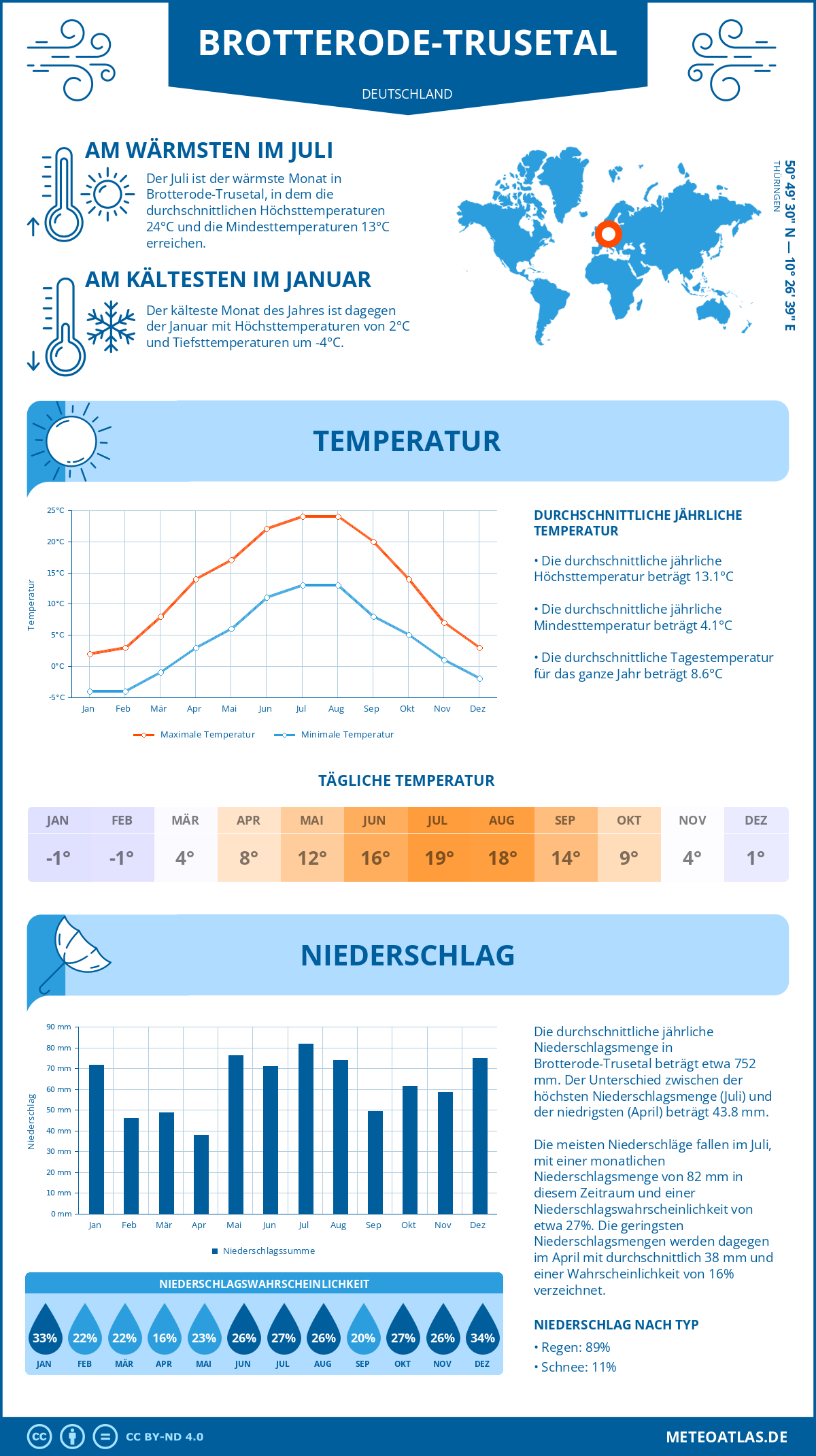 Wetter Brotterode-Trusetal (Deutschland) - Temperatur und Niederschlag