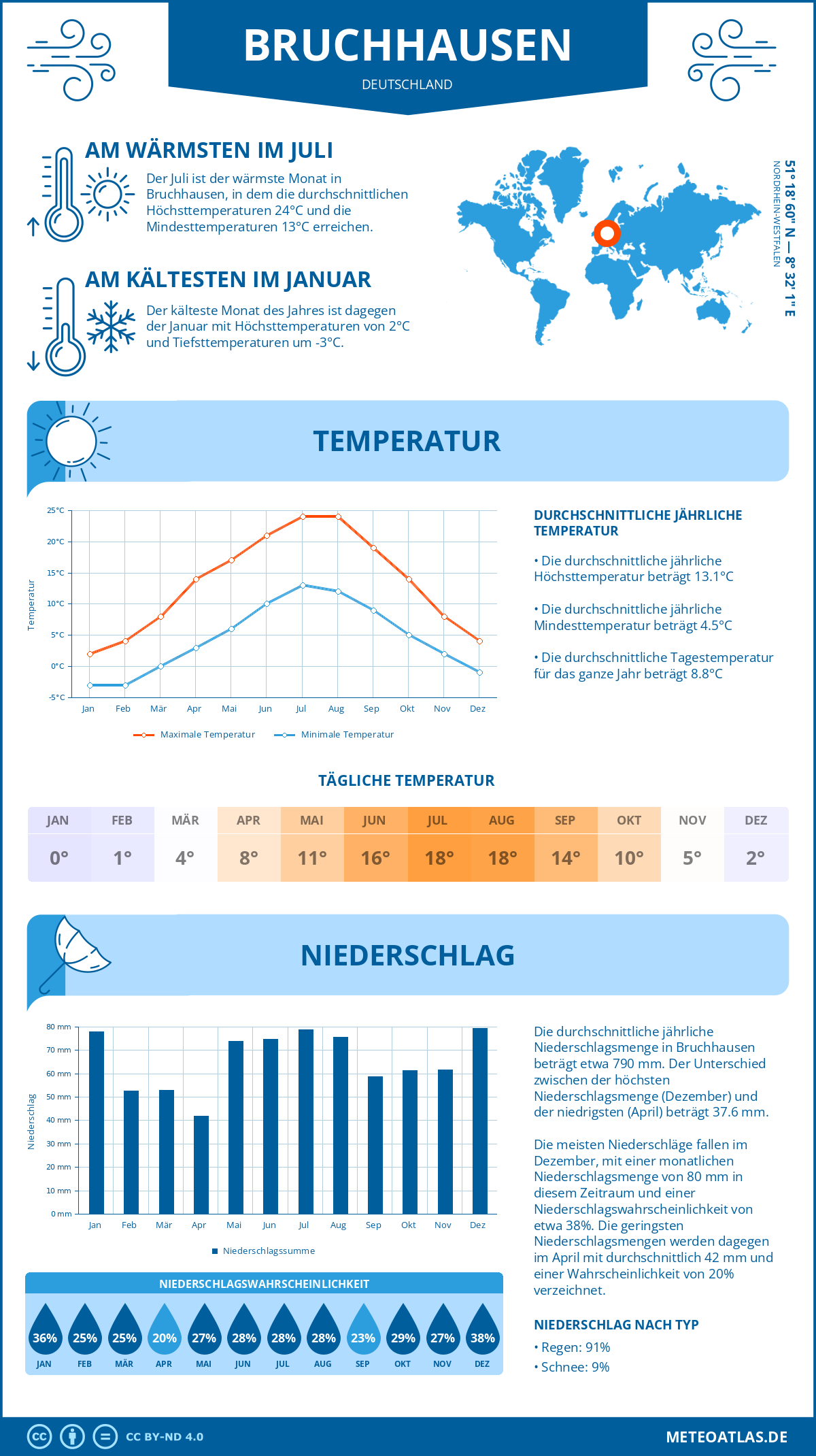 Wetter Bruchhausen (Deutschland) - Temperatur und Niederschlag