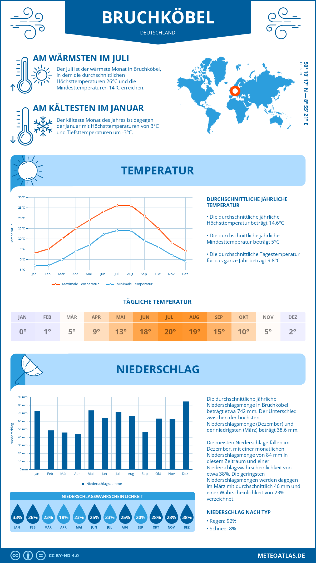 Wetter Bruchköbel (Deutschland) - Temperatur und Niederschlag