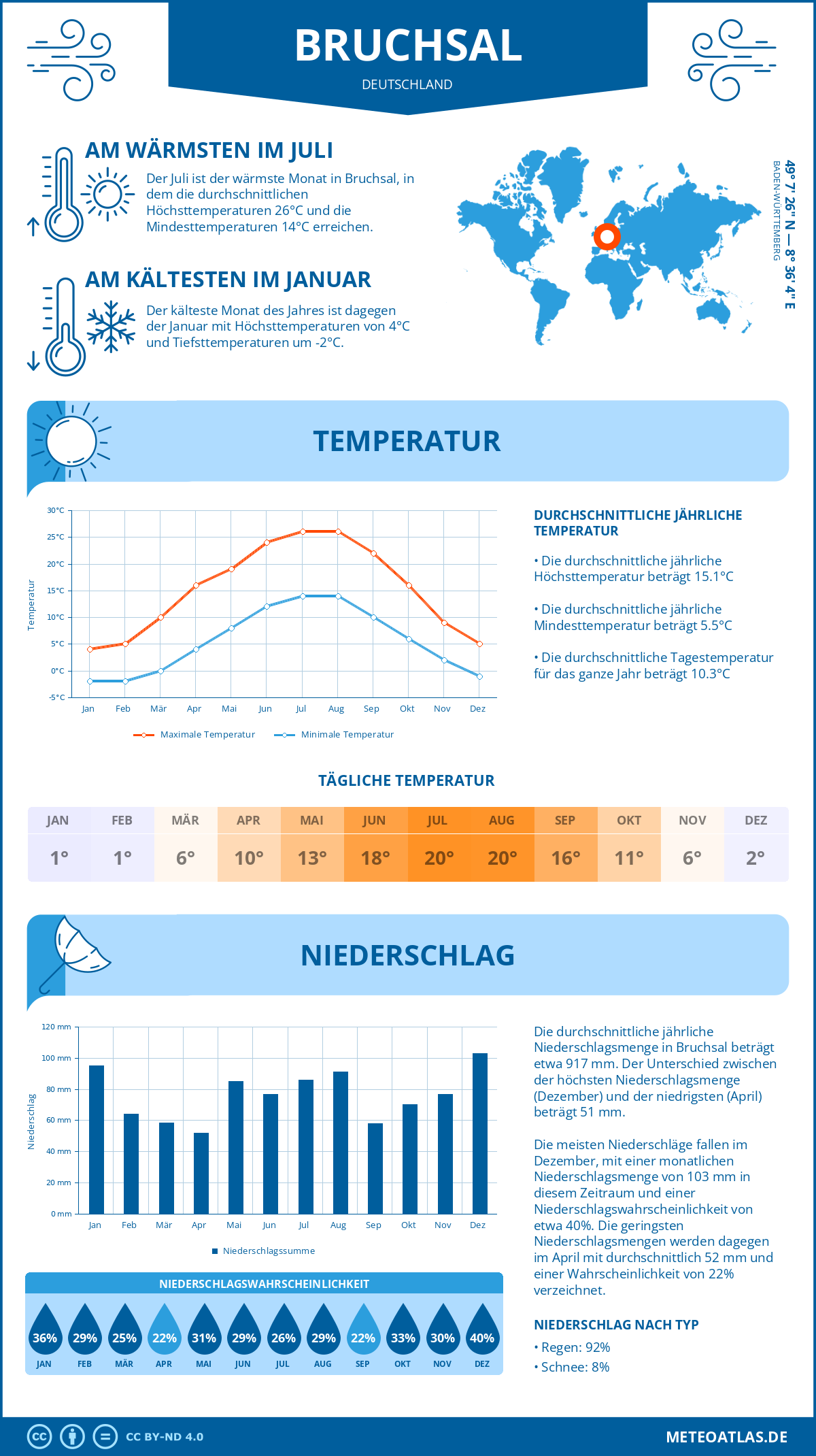 Wetter Bruchsal (Deutschland) - Temperatur und Niederschlag