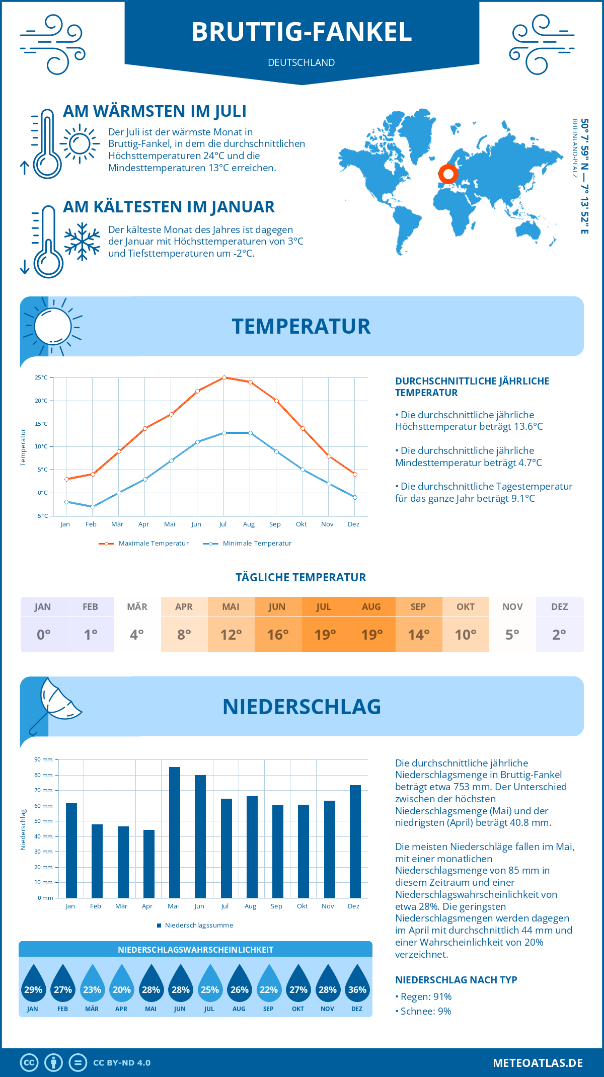 Infografik: Bruttig-Fankel (Deutschland) – Monatstemperaturen und Niederschläge mit Diagrammen zu den jährlichen Wettertrends