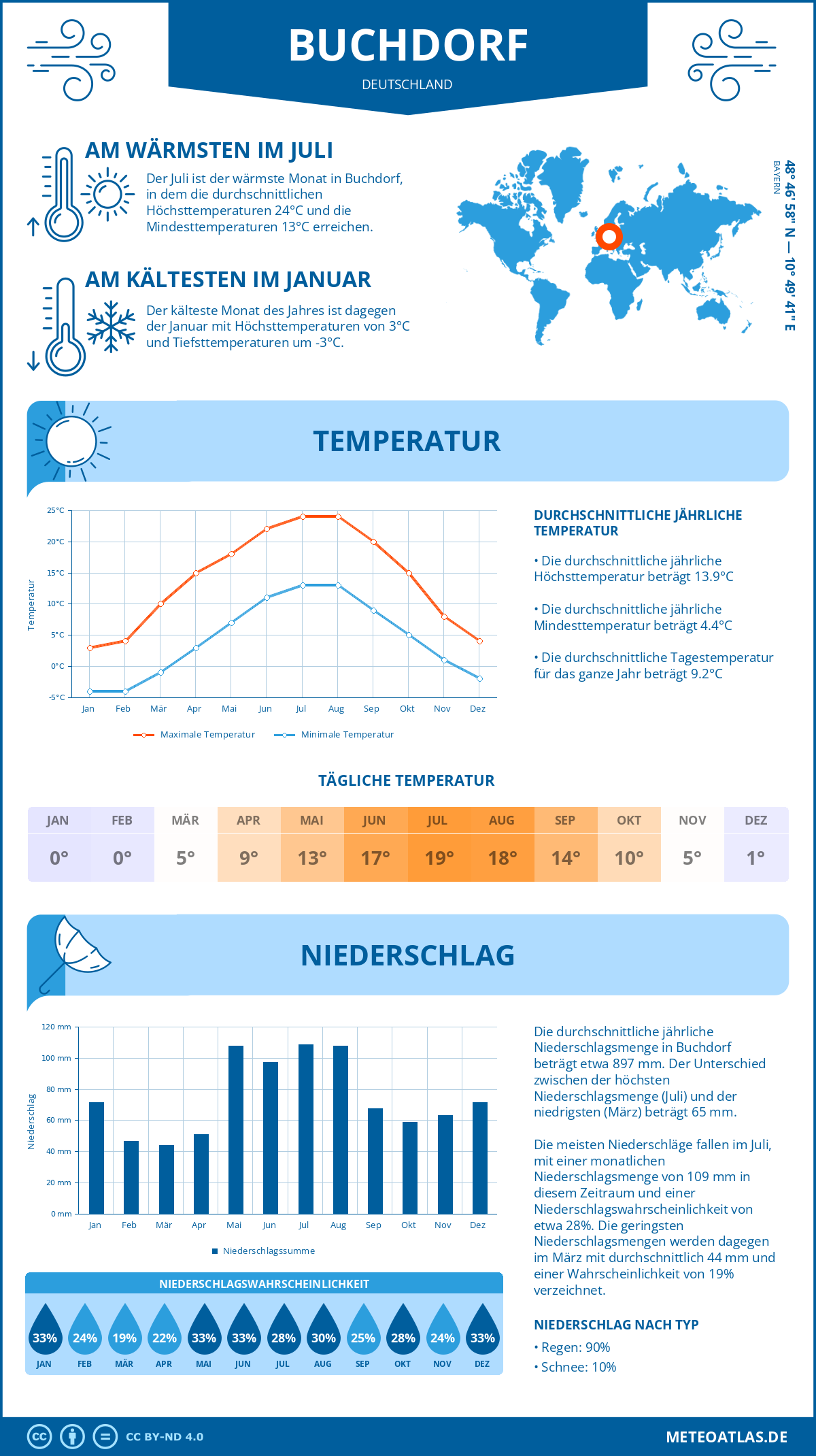 Infografik: Buchdorf (Deutschland) – Monatstemperaturen und Niederschläge mit Diagrammen zu den jährlichen Wettertrends