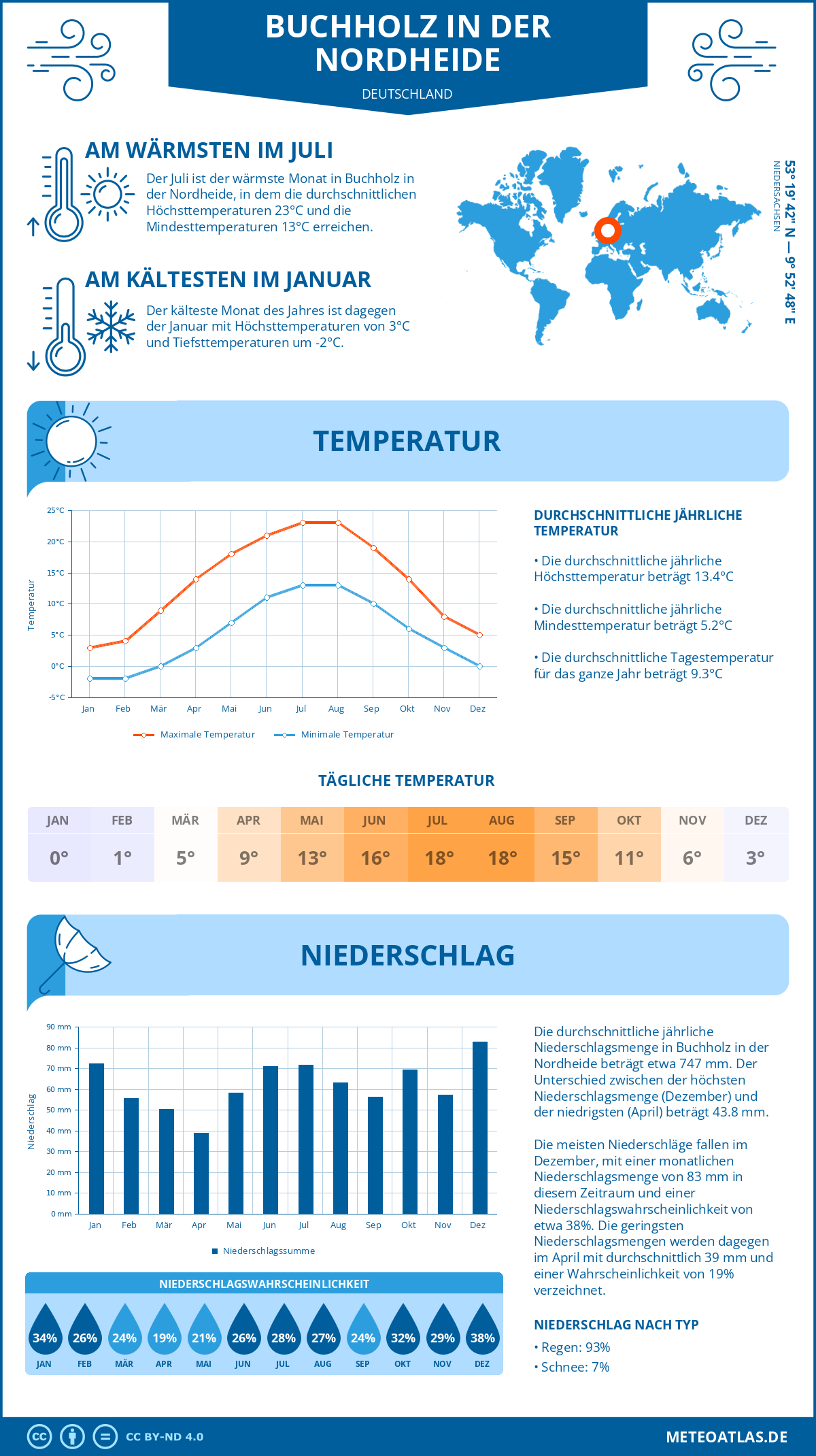 Infografik: Buchholz in der Nordheide (Deutschland) – Monatstemperaturen und Niederschläge mit Diagrammen zu den jährlichen Wettertrends