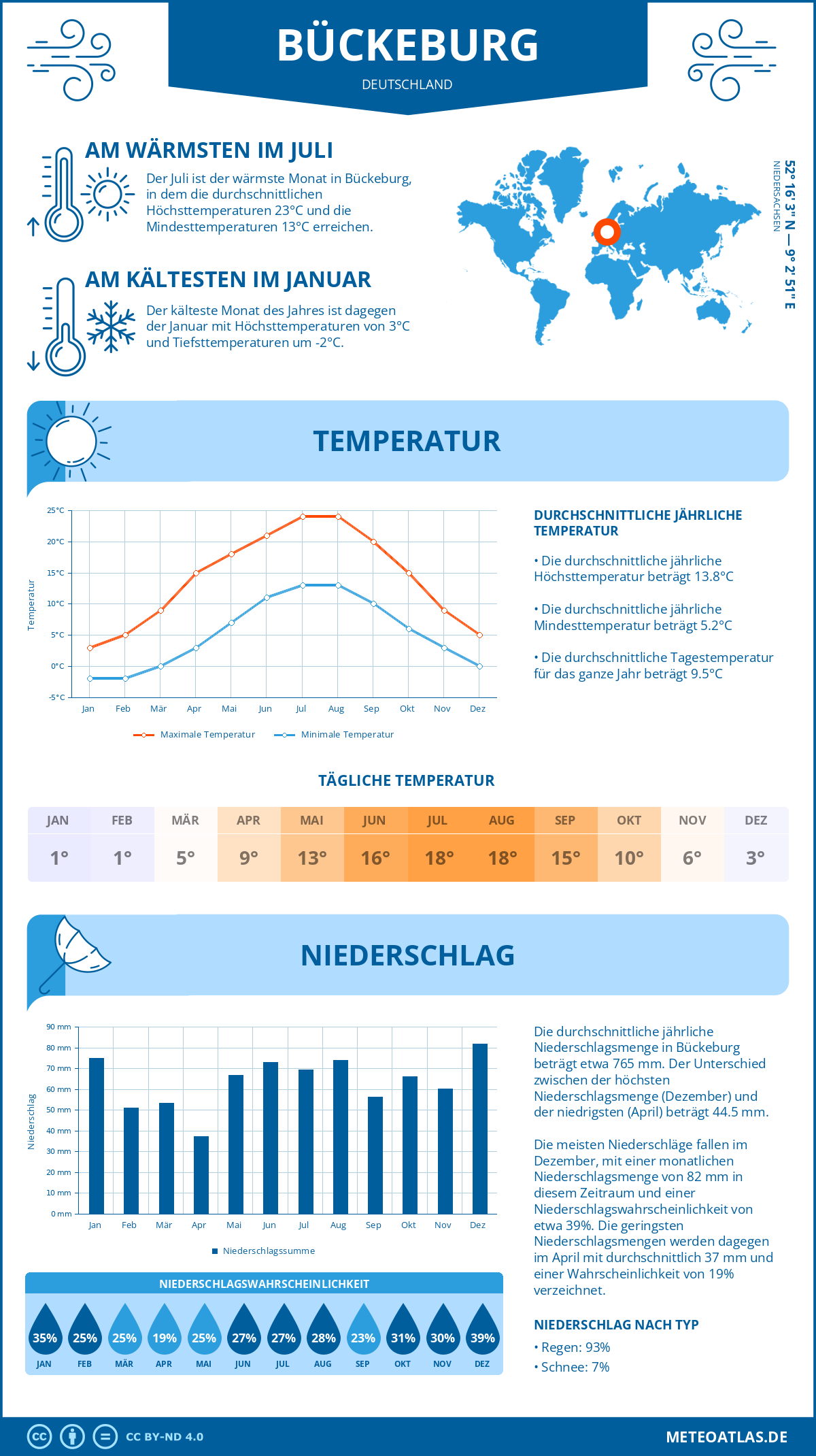 Wetter Bückeburg (Deutschland) - Temperatur und Niederschlag