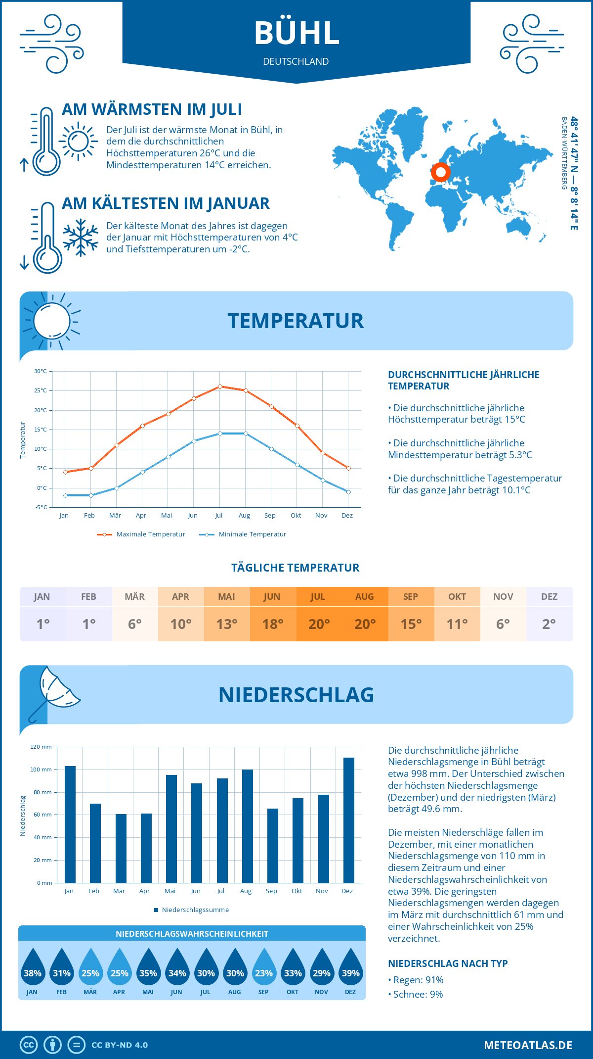 Wetter Bühl (Deutschland) - Temperatur und Niederschlag