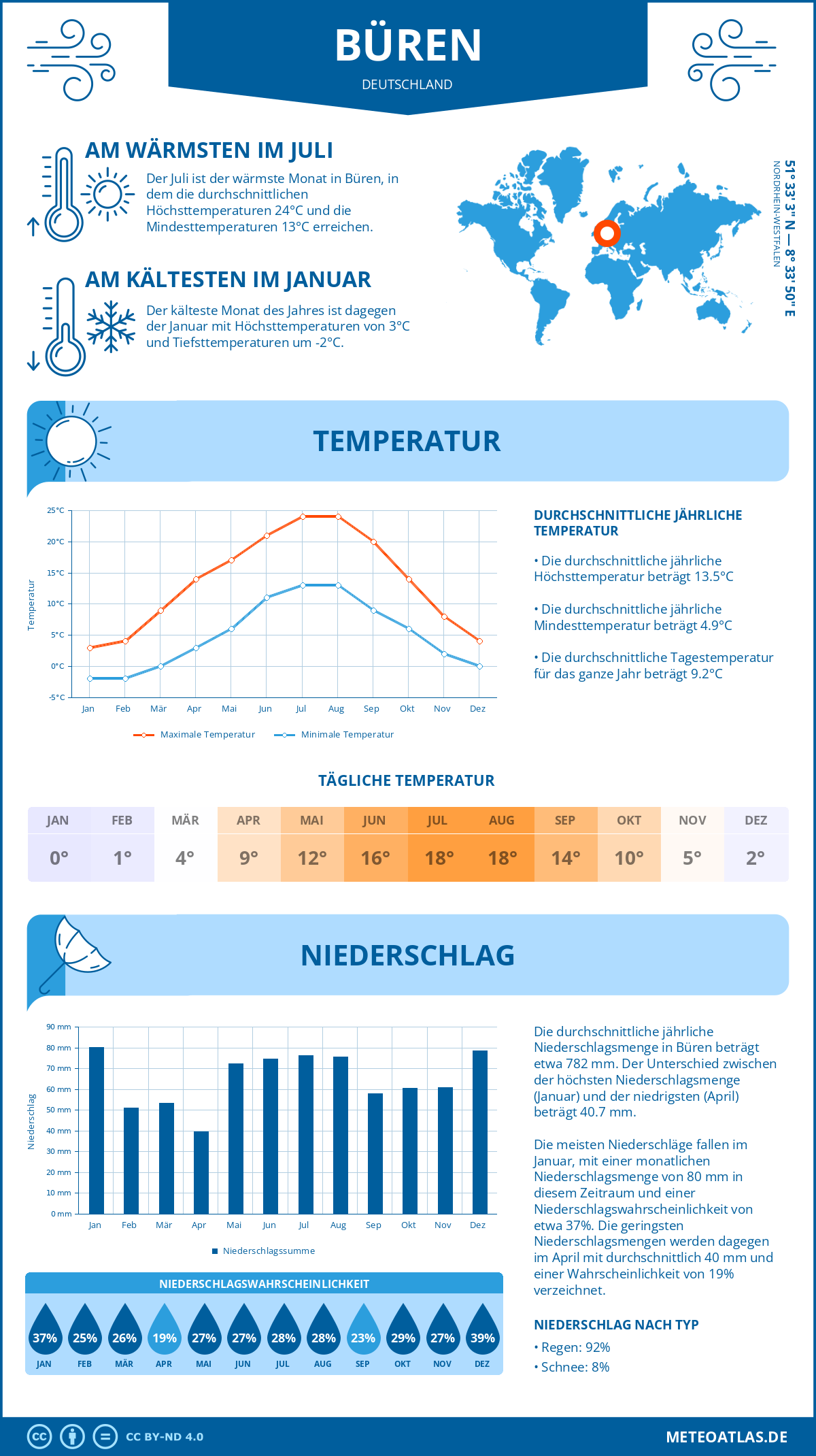 Infografik: Büren (Deutschland) – Monatstemperaturen und Niederschläge mit Diagrammen zu den jährlichen Wettertrends