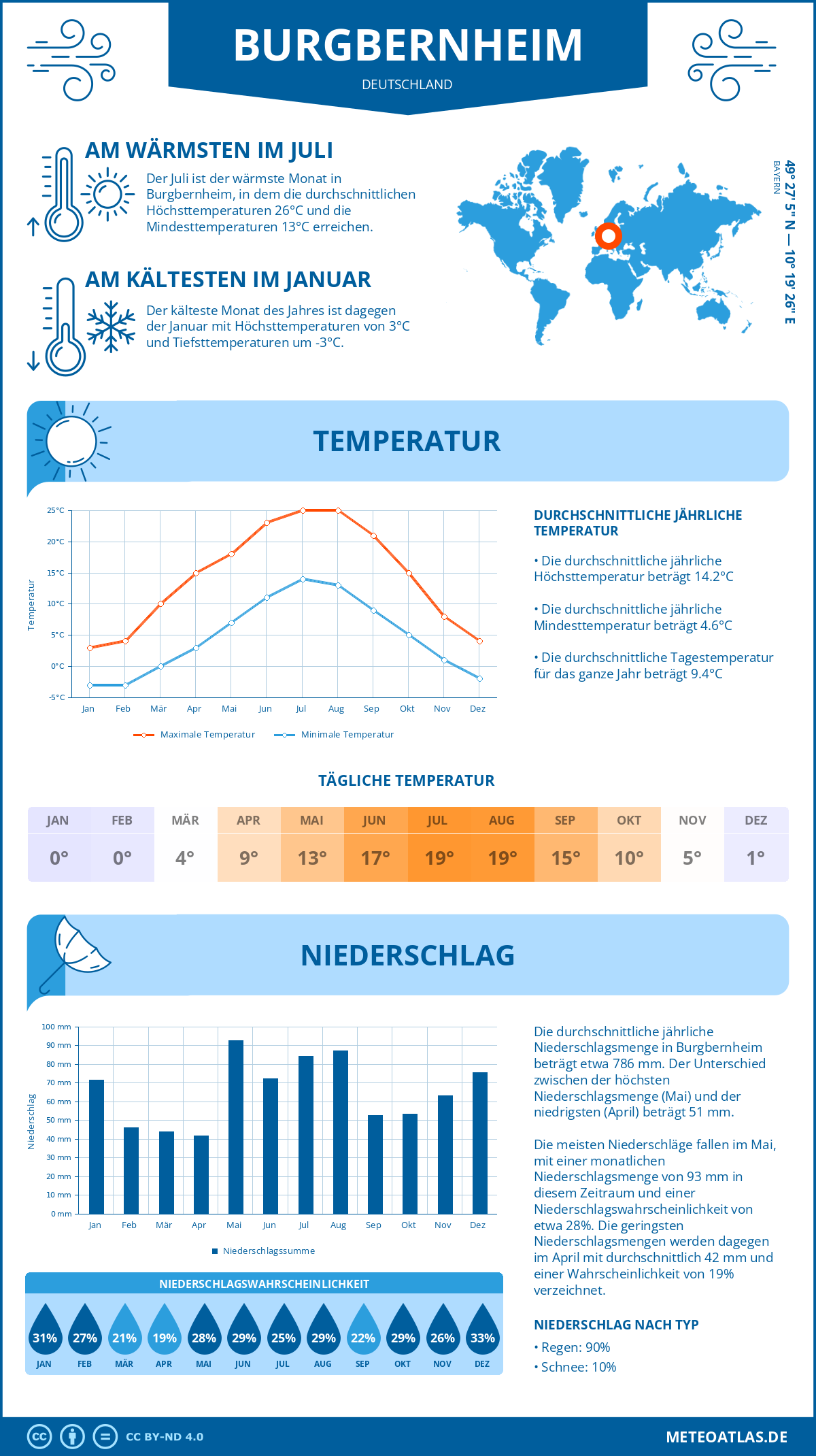 Wetter Burgbernheim (Deutschland) - Temperatur und Niederschlag