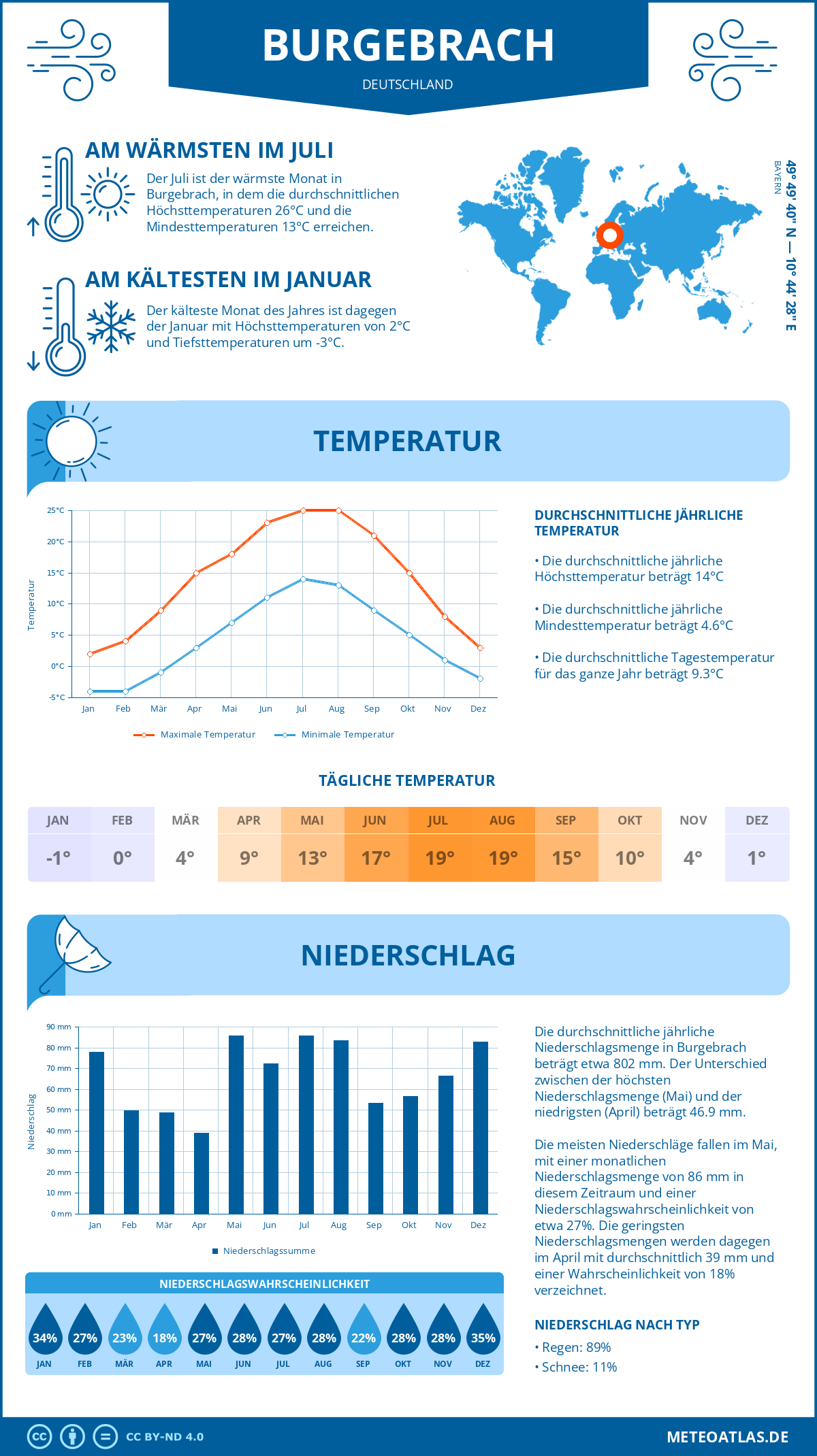 Wetter Burgebrach (Deutschland) - Temperatur und Niederschlag