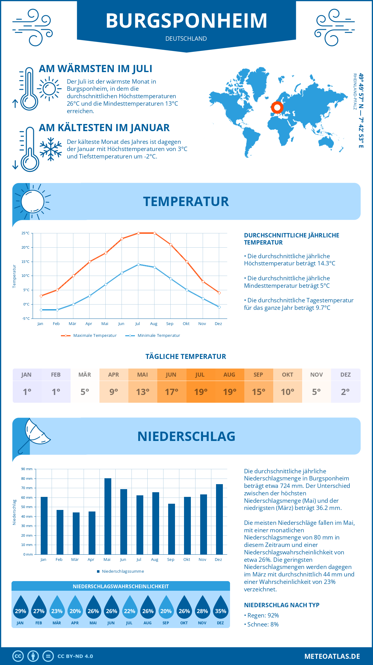 Wetter Burgsponheim (Deutschland) - Temperatur und Niederschlag