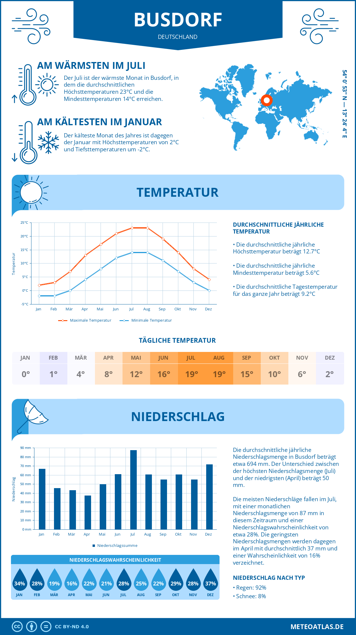 Wetter Busdorf (Deutschland) - Temperatur und Niederschlag