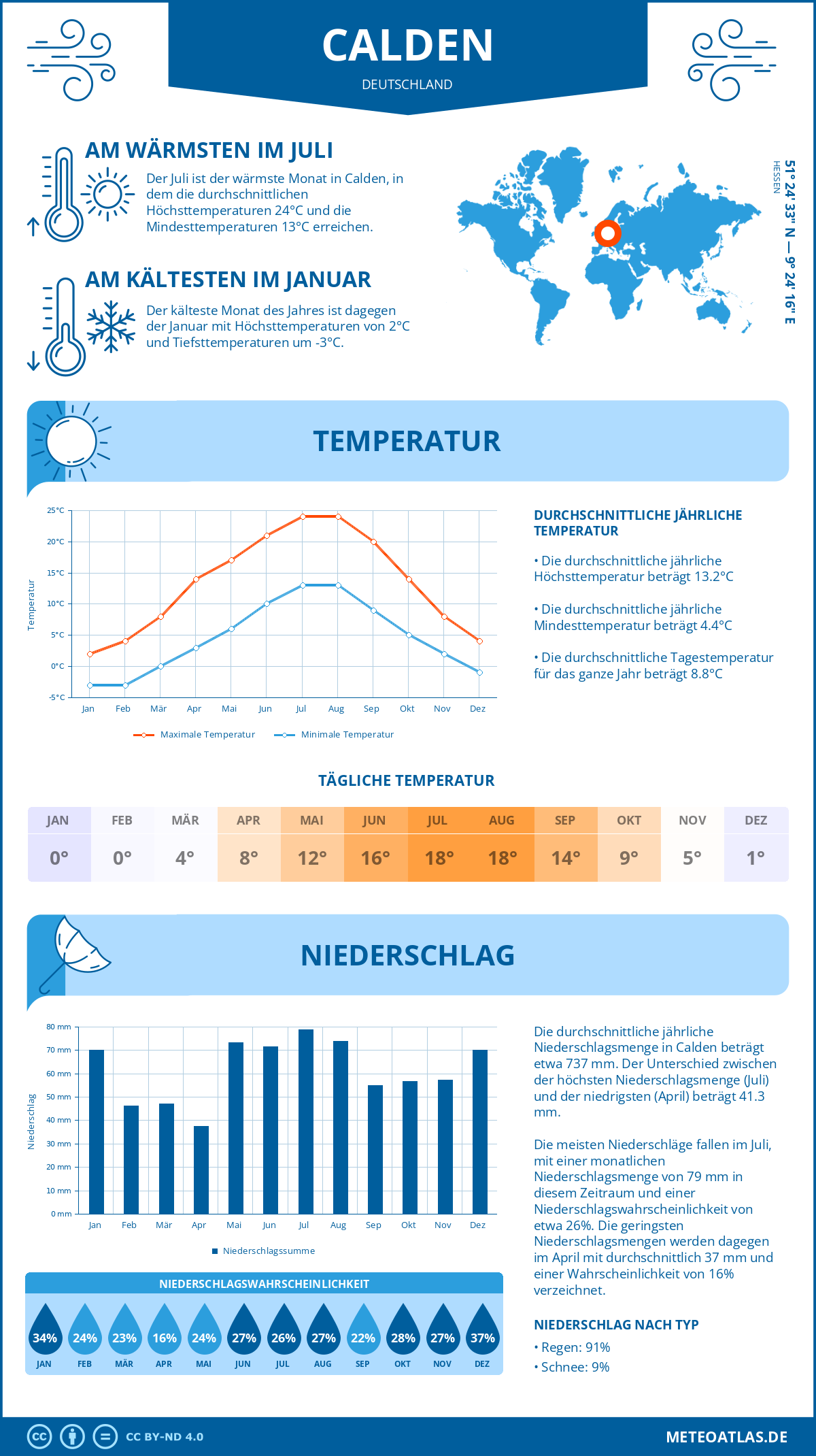 Infografik: Calden (Deutschland) – Monatstemperaturen und Niederschläge mit Diagrammen zu den jährlichen Wettertrends