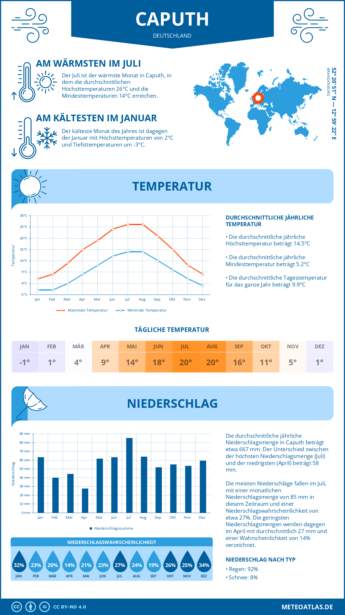 Wetter Caputh (Deutschland) - Temperatur und Niederschlag
