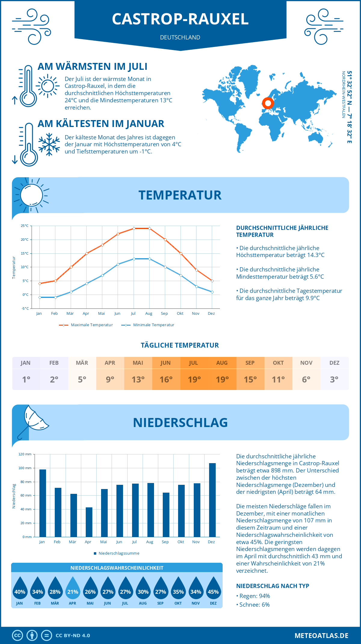 Infografik: Castrop-Rauxel (Deutschland) – Monatstemperaturen und Niederschläge mit Diagrammen zu den jährlichen Wettertrends