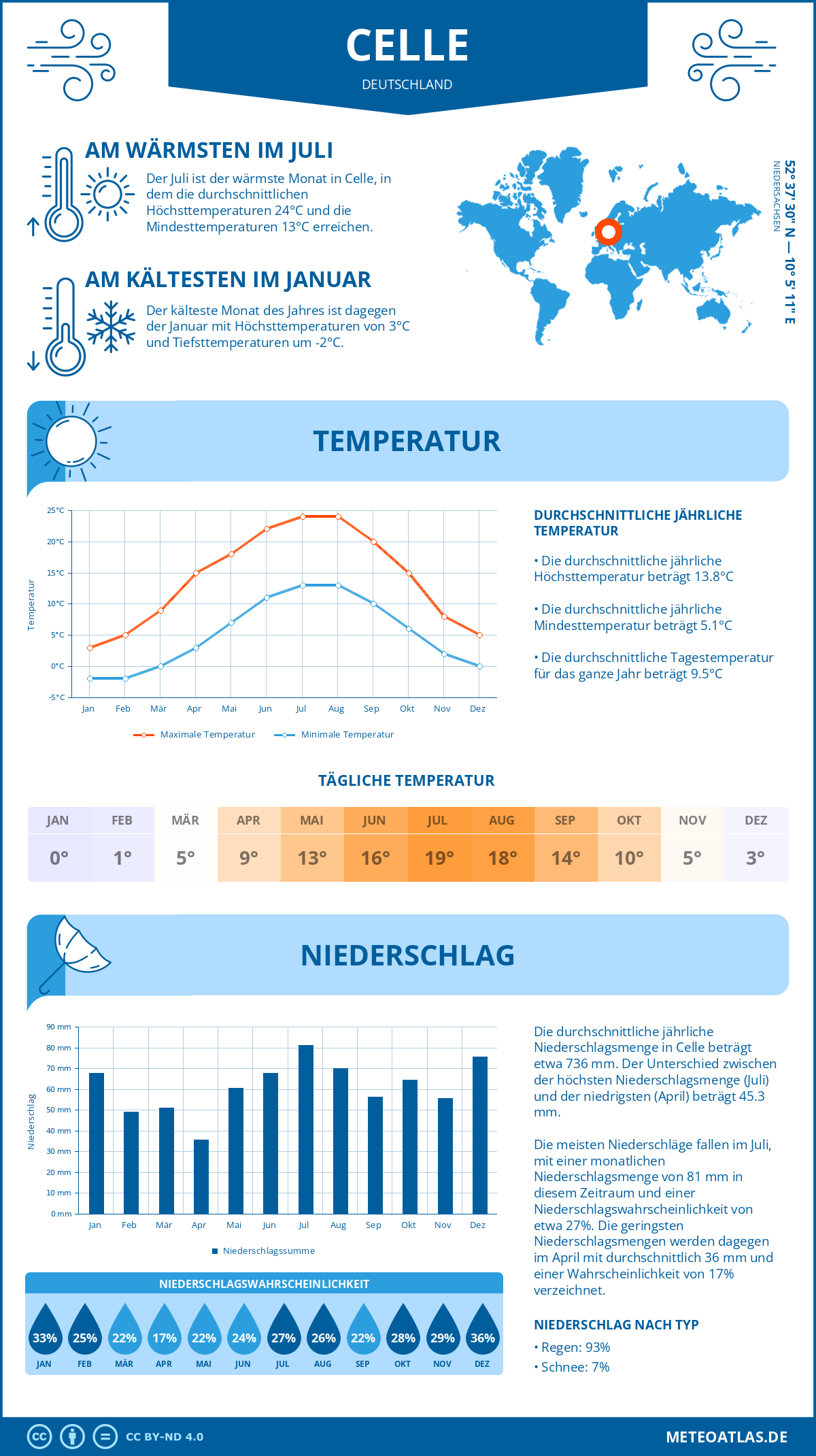 Wetter Celle (Deutschland) - Temperatur und Niederschlag