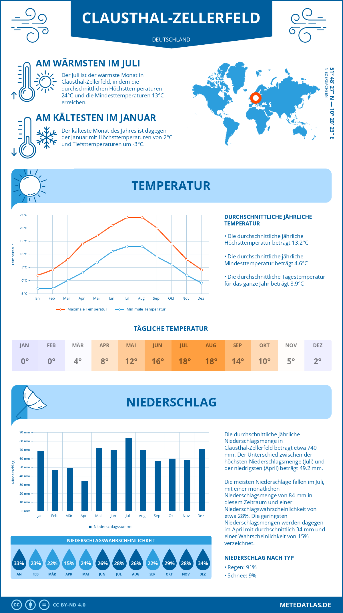 Wetter Clausthal-Zellerfeld (Deutschland) - Temperatur und Niederschlag