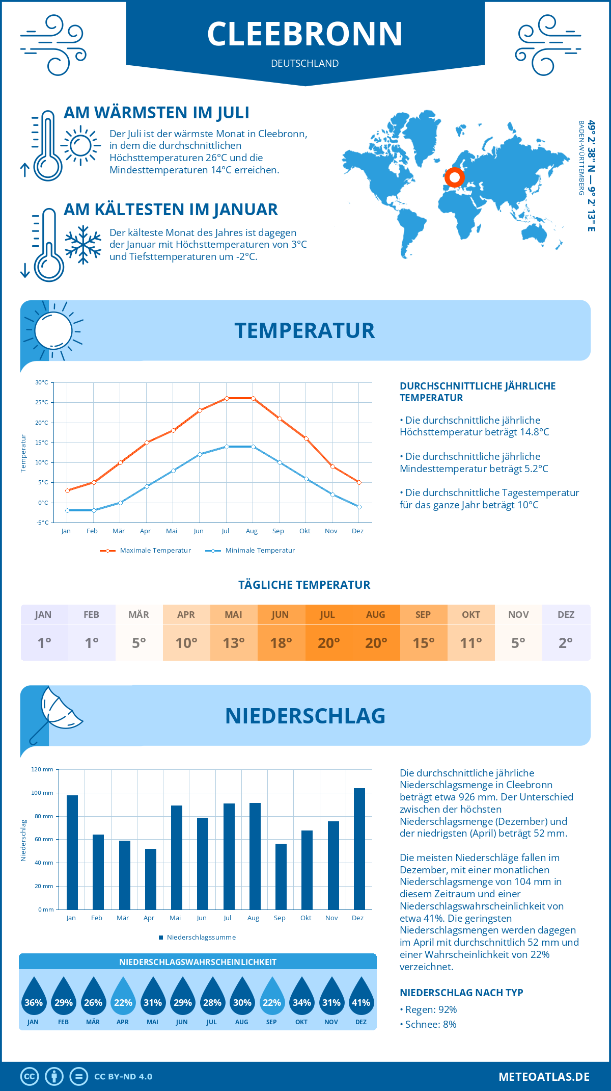 Wetter Cleebronn (Deutschland) - Temperatur und Niederschlag