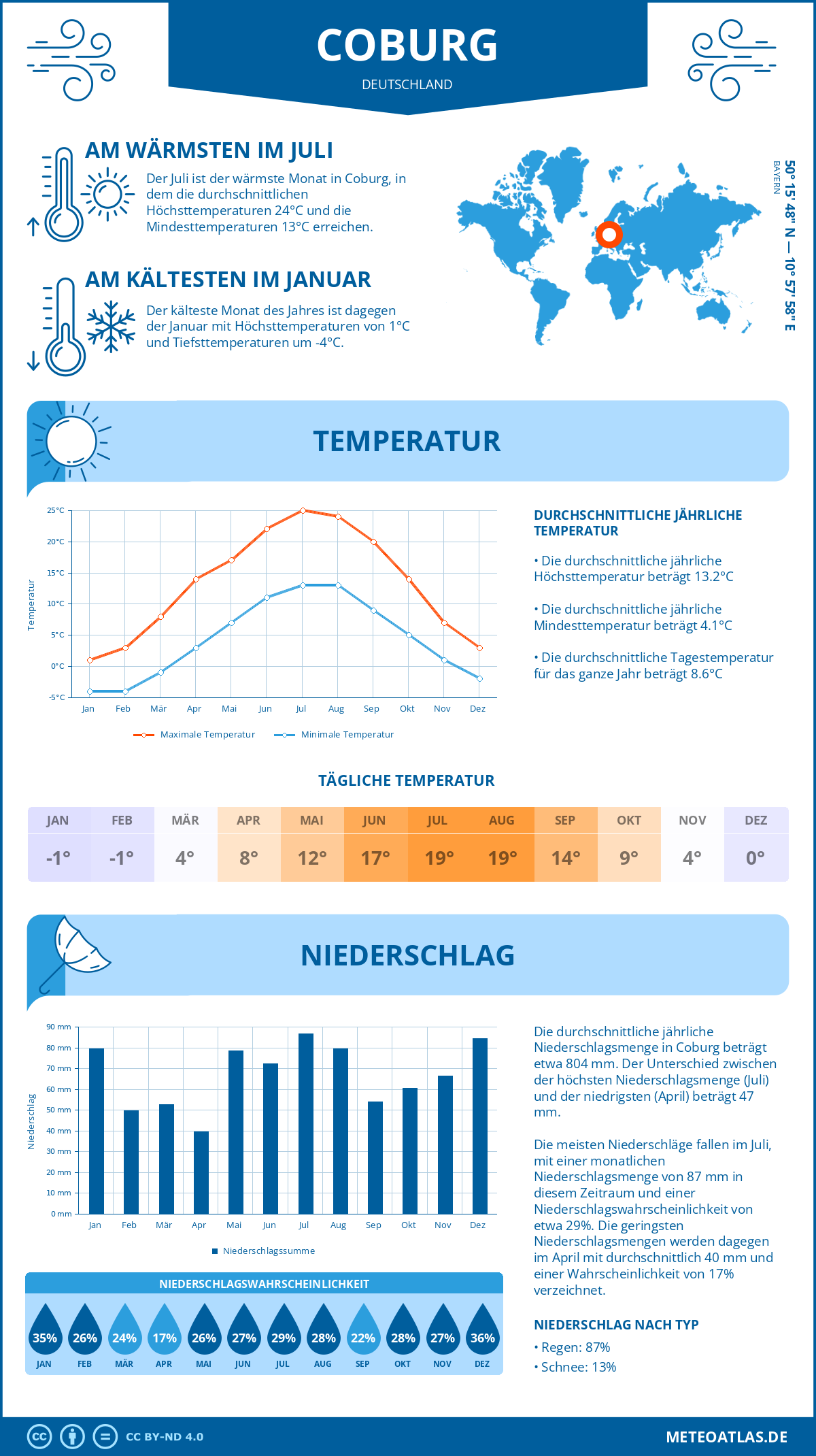 Wetter Coburg (Deutschland) - Temperatur und Niederschlag