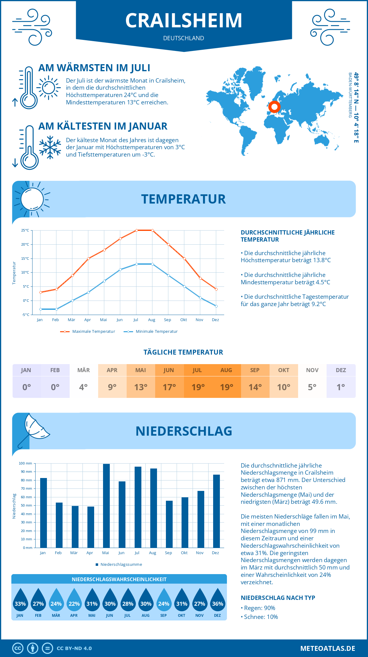 Wetter Crailsheim (Deutschland) - Temperatur und Niederschlag