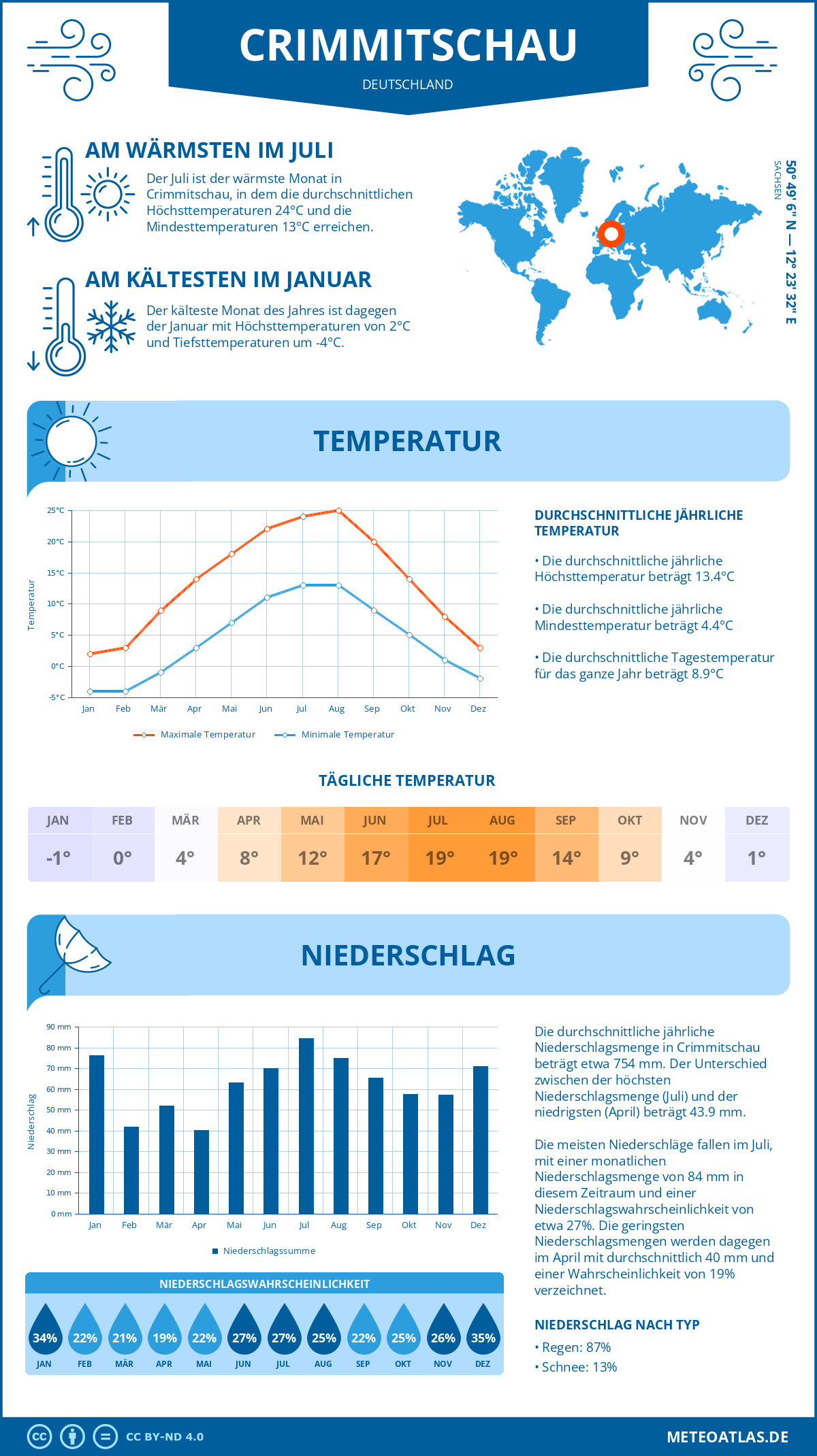 Wetter Crimmitschau (Deutschland) - Temperatur und Niederschlag