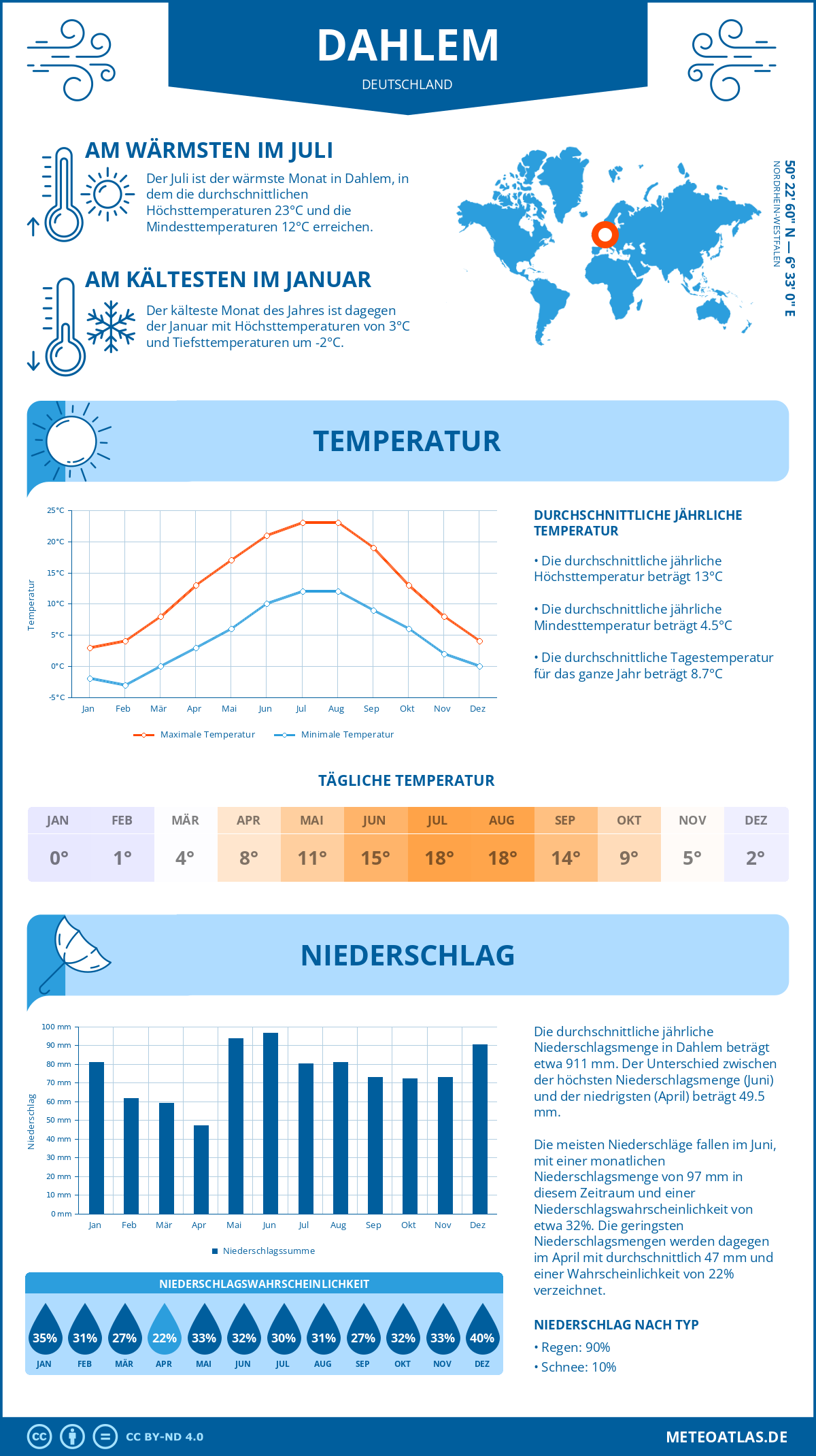 Wetter Dahlem (Deutschland) - Temperatur und Niederschlag