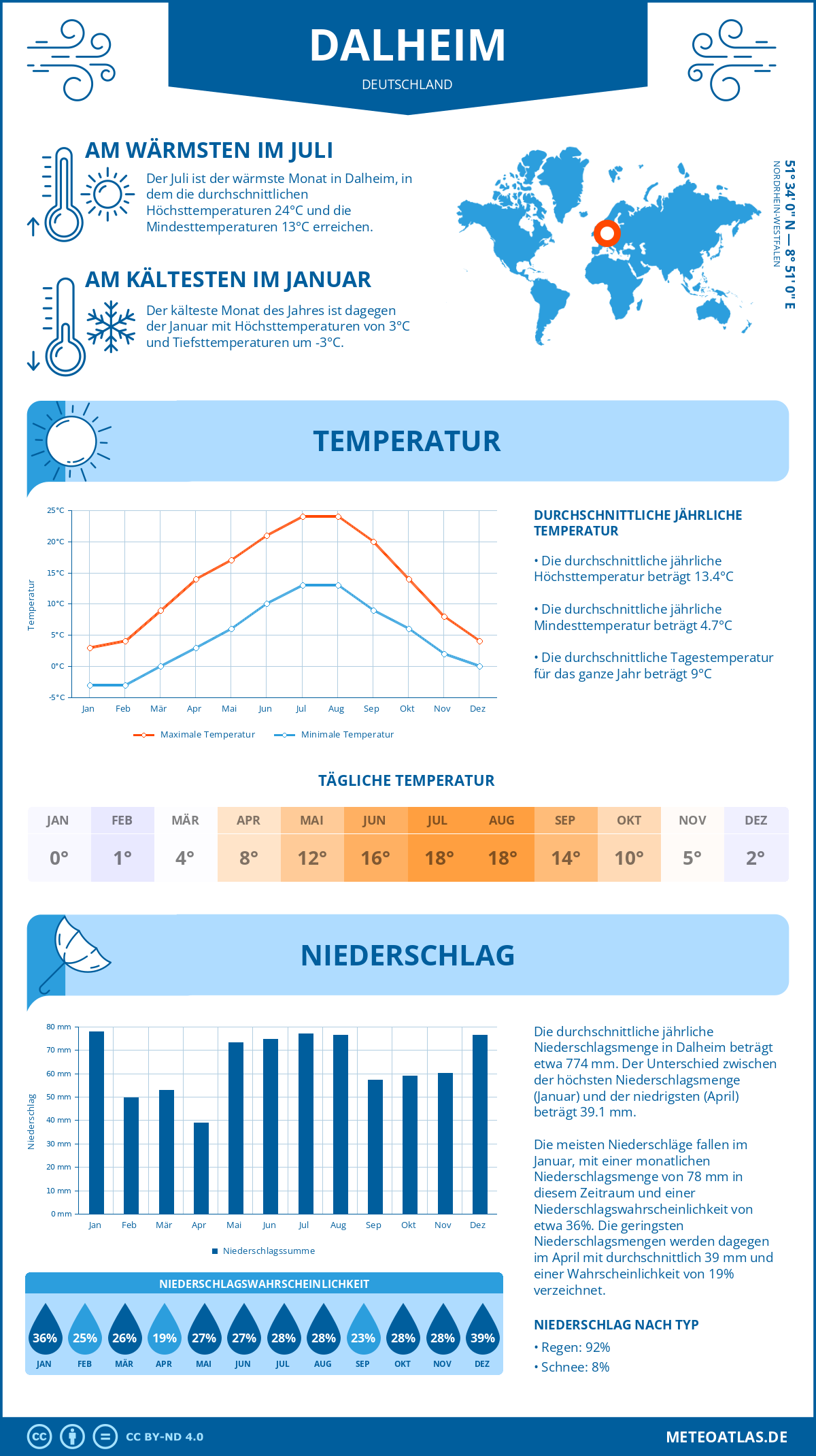 Wetter Dalheim (Deutschland) - Temperatur und Niederschlag