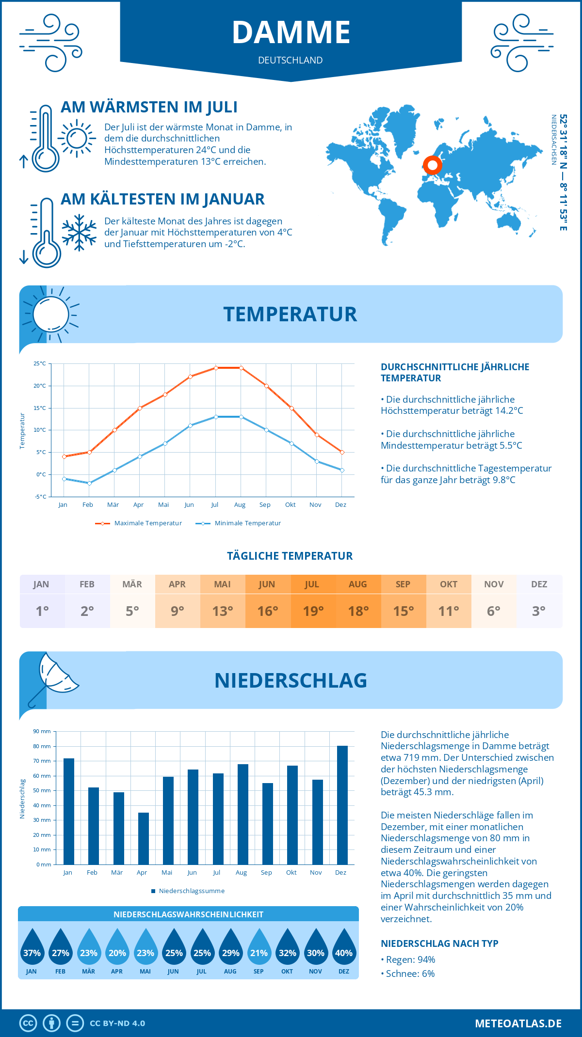 Wetter Damme (Deutschland) - Temperatur und Niederschlag