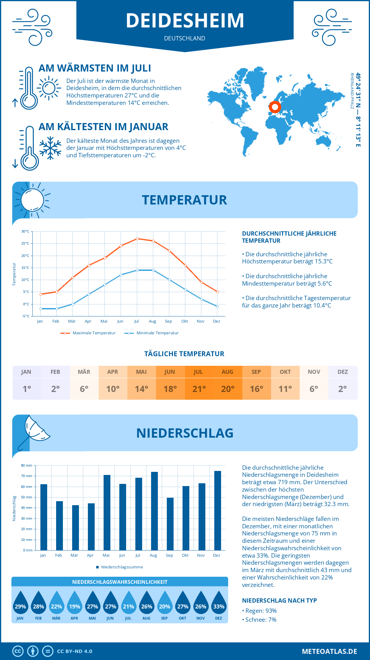 Infografik: Deidesheim (Deutschland) – Monatstemperaturen und Niederschläge mit Diagrammen zu den jährlichen Wettertrends