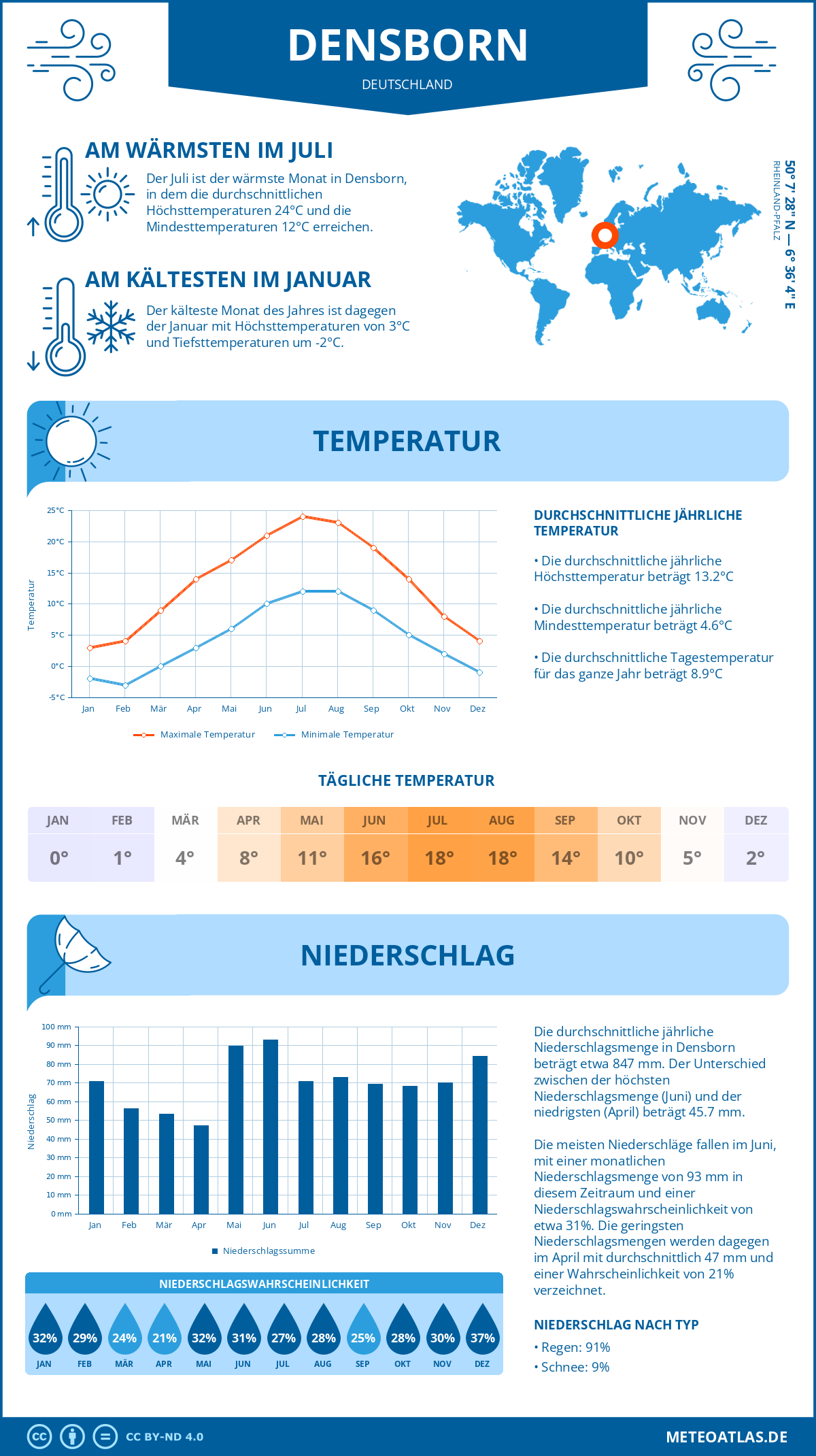 Wetter Densborn (Deutschland) - Temperatur und Niederschlag