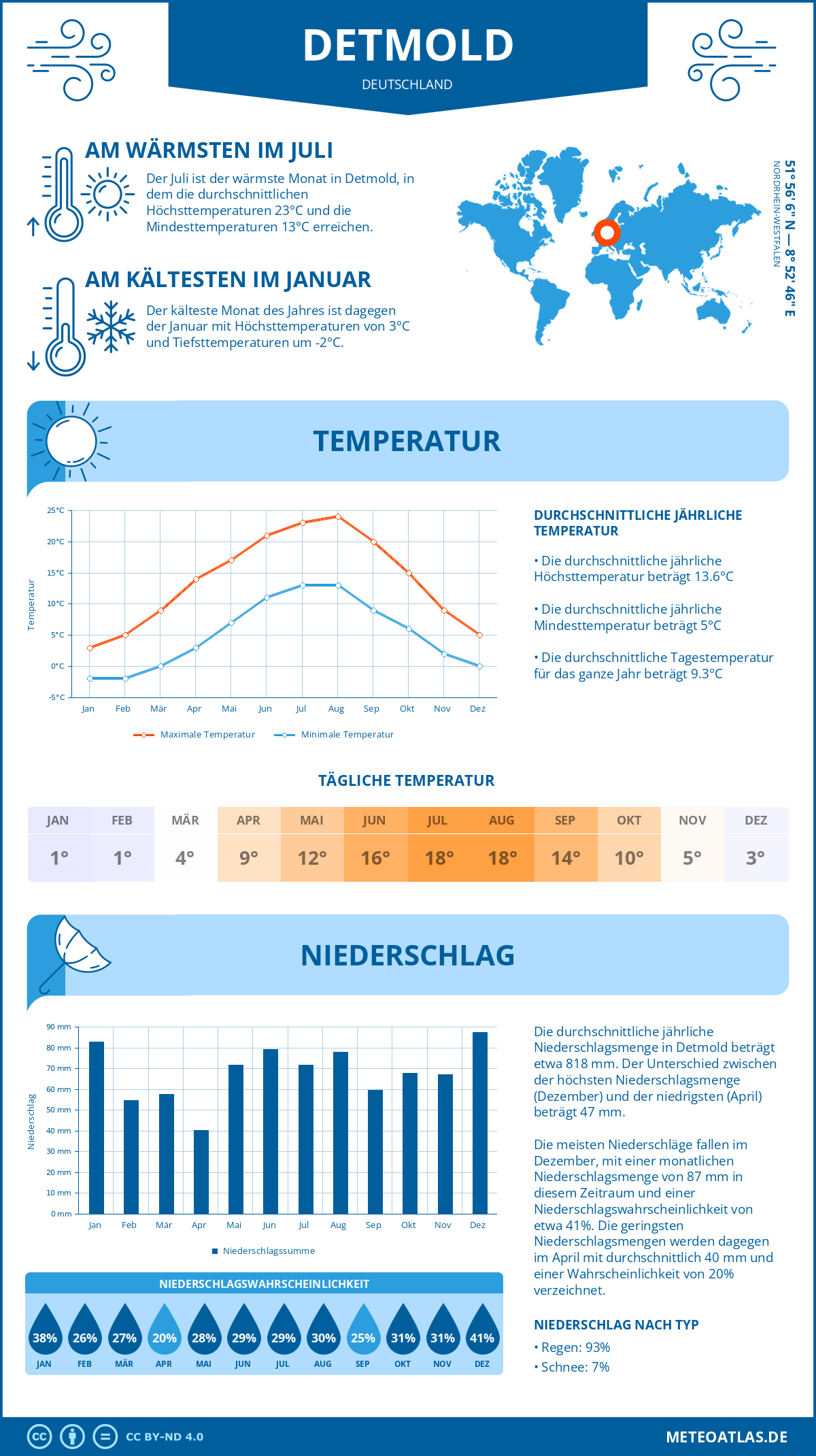 Wetter Detmold (Deutschland) - Temperatur und Niederschlag