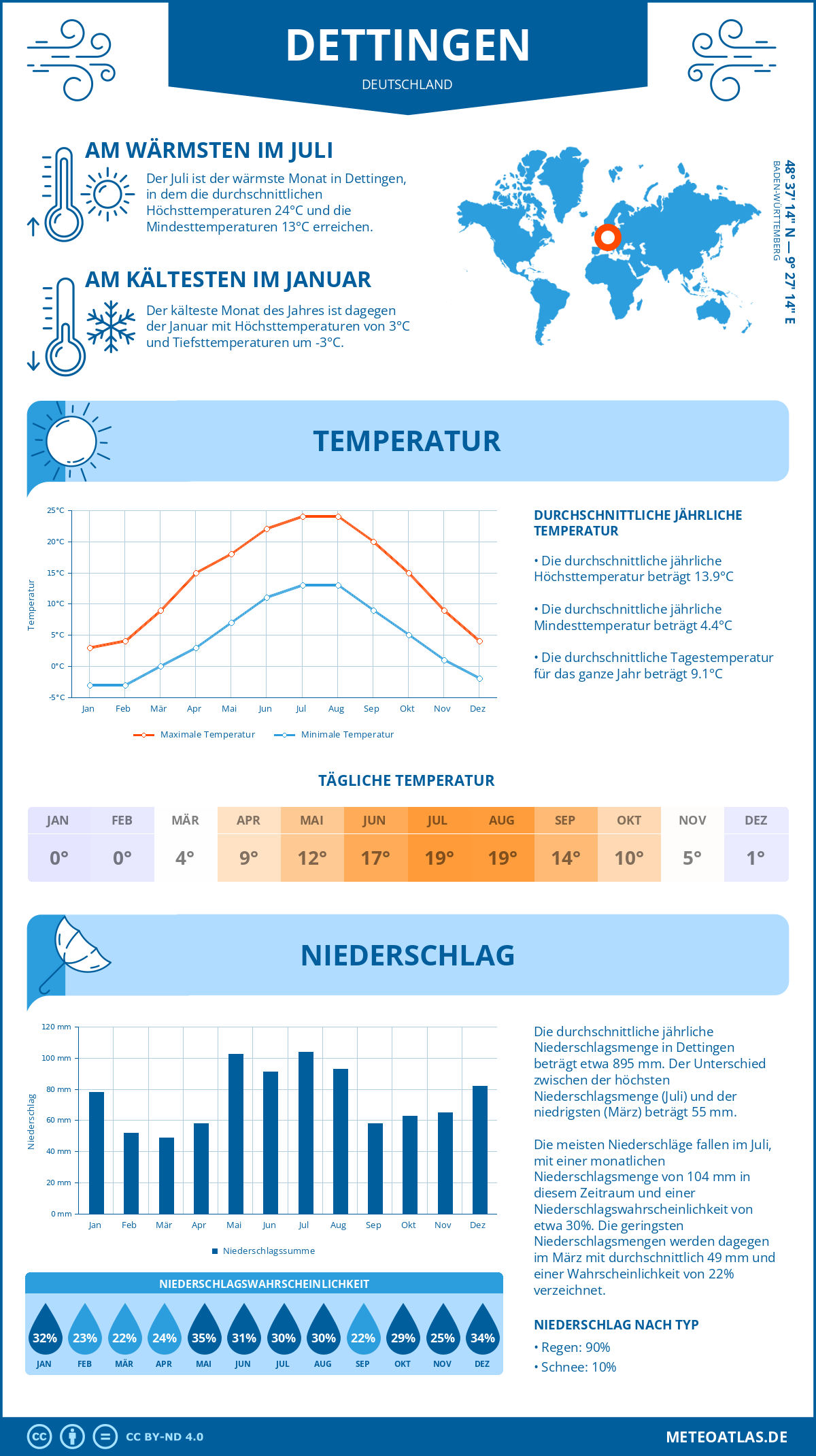 Infografik: Dettingen (Deutschland) – Monatstemperaturen und Niederschläge mit Diagrammen zu den jährlichen Wettertrends