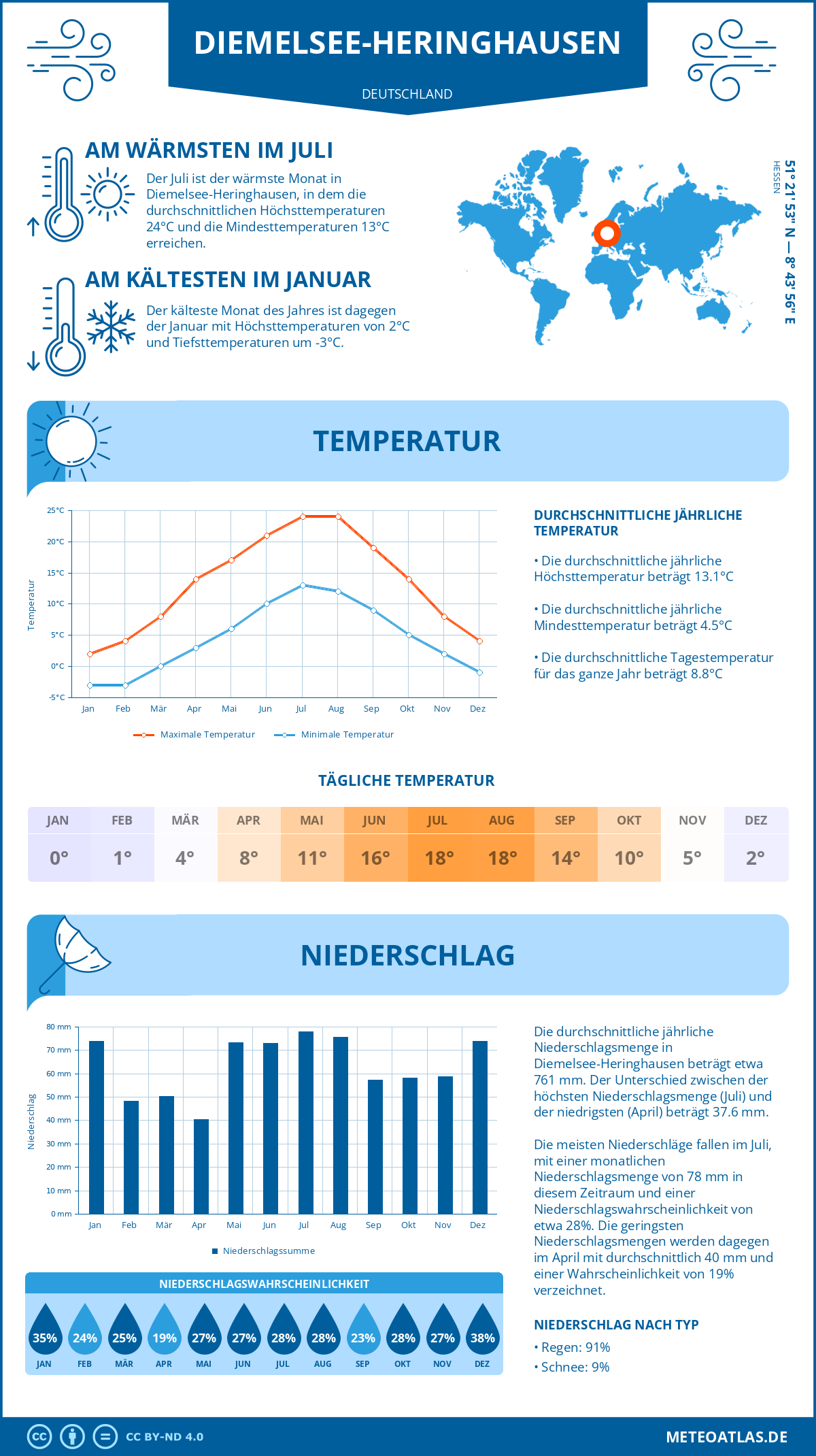 Wetter Diemelsee-Heringhausen (Deutschland) - Temperatur und Niederschlag