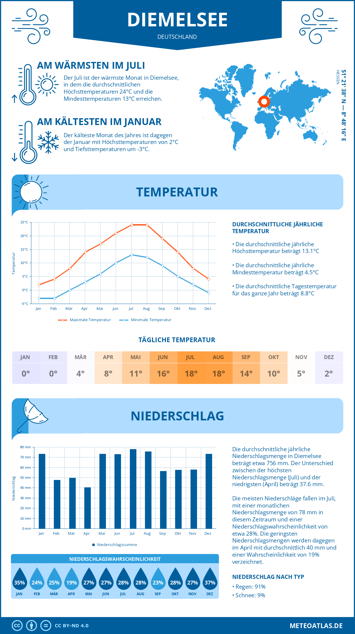 Wetter Diemelsee (Deutschland) - Temperatur und Niederschlag