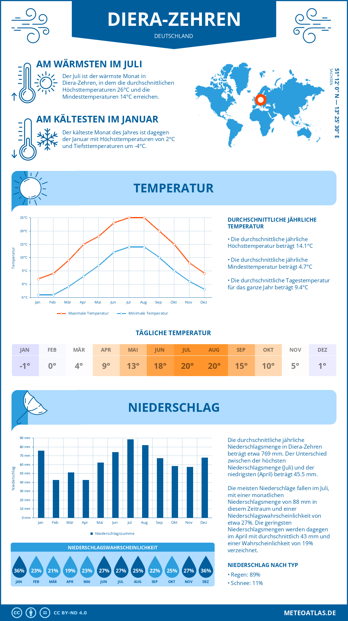 Infografik: Diera-Zehren (Deutschland) – Monatstemperaturen und Niederschläge mit Diagrammen zu den jährlichen Wettertrends