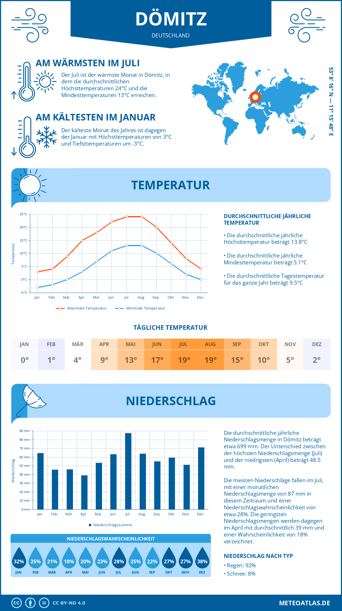 Wetter Dömitz (Deutschland) - Temperatur und Niederschlag